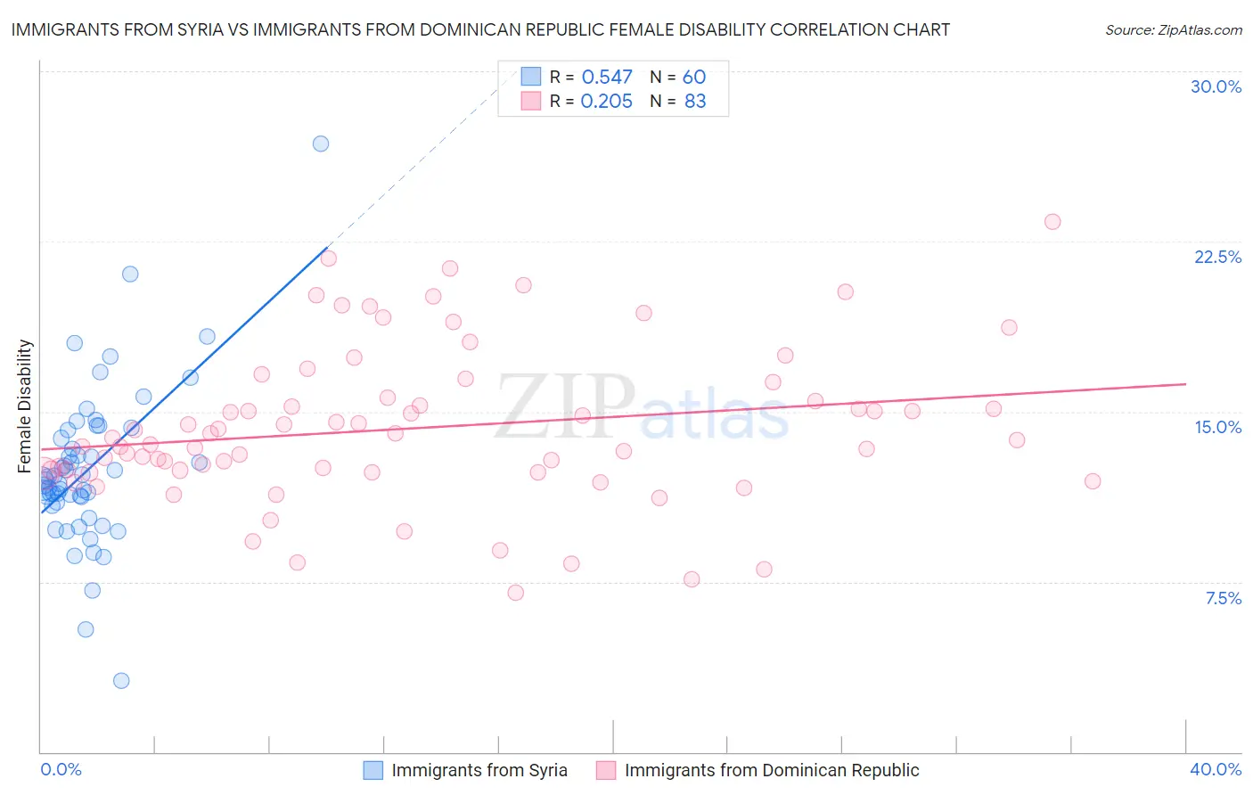 Immigrants from Syria vs Immigrants from Dominican Republic Female Disability