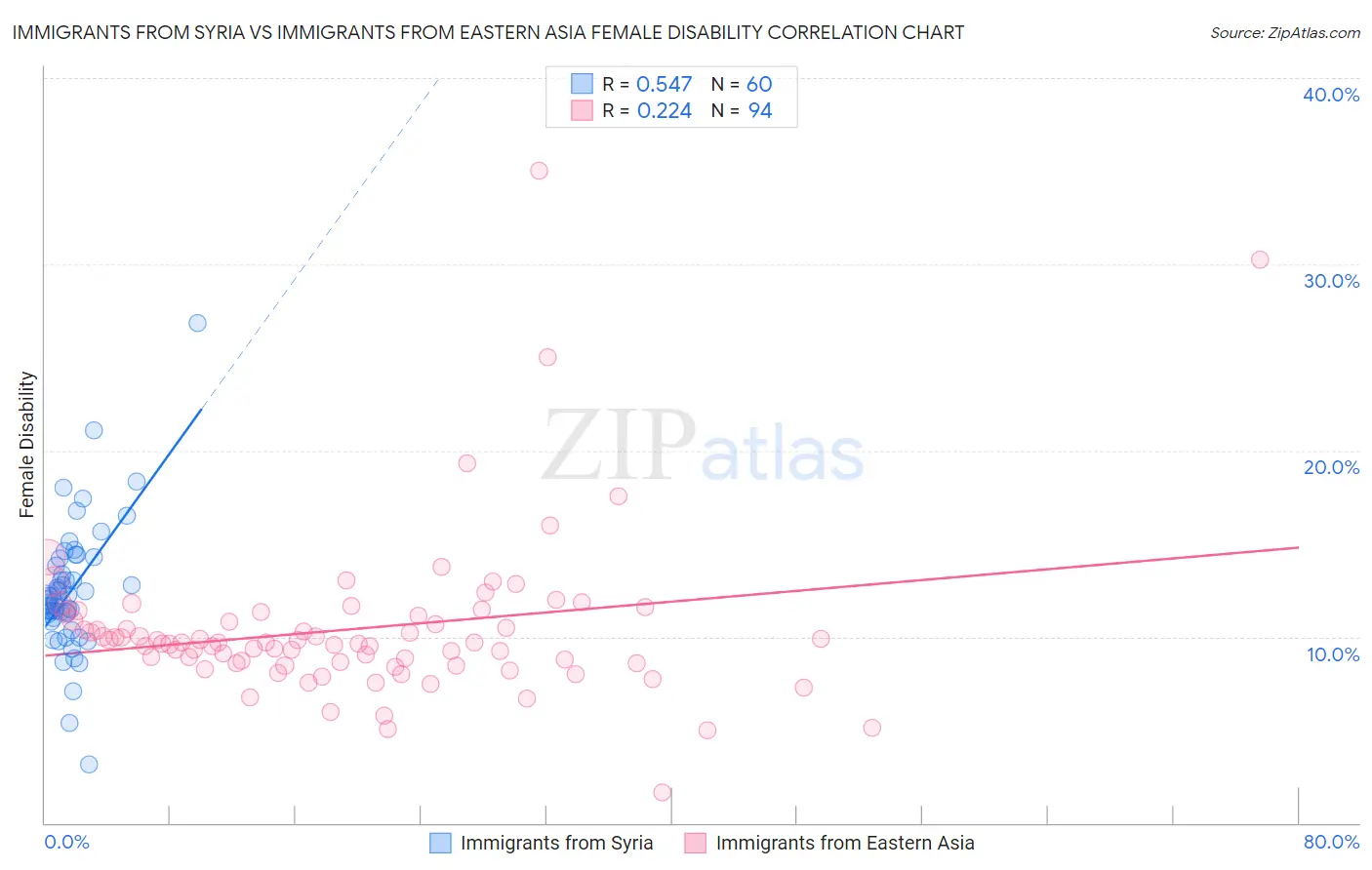 Immigrants from Syria vs Immigrants from Eastern Asia Female Disability