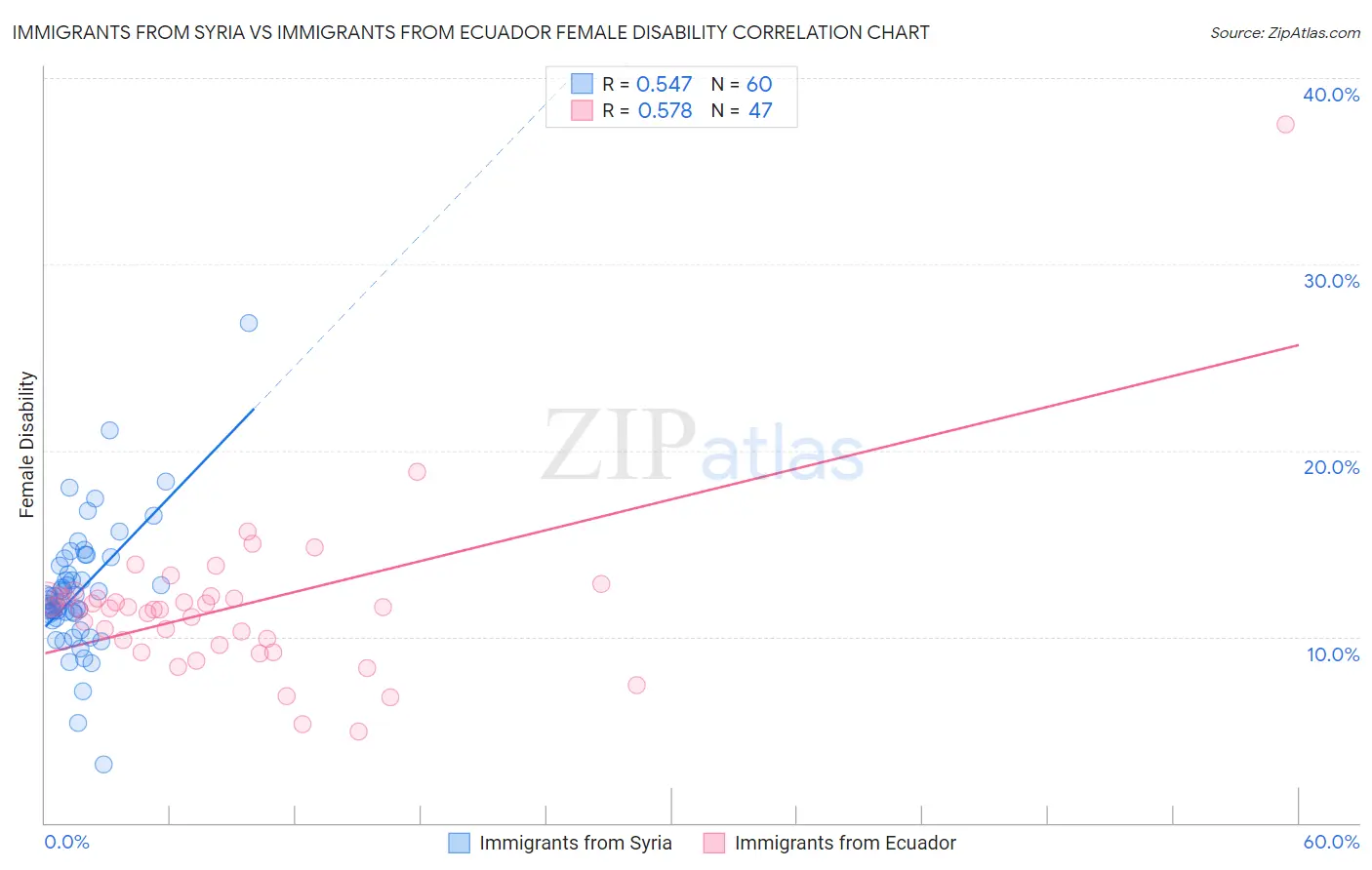 Immigrants from Syria vs Immigrants from Ecuador Female Disability