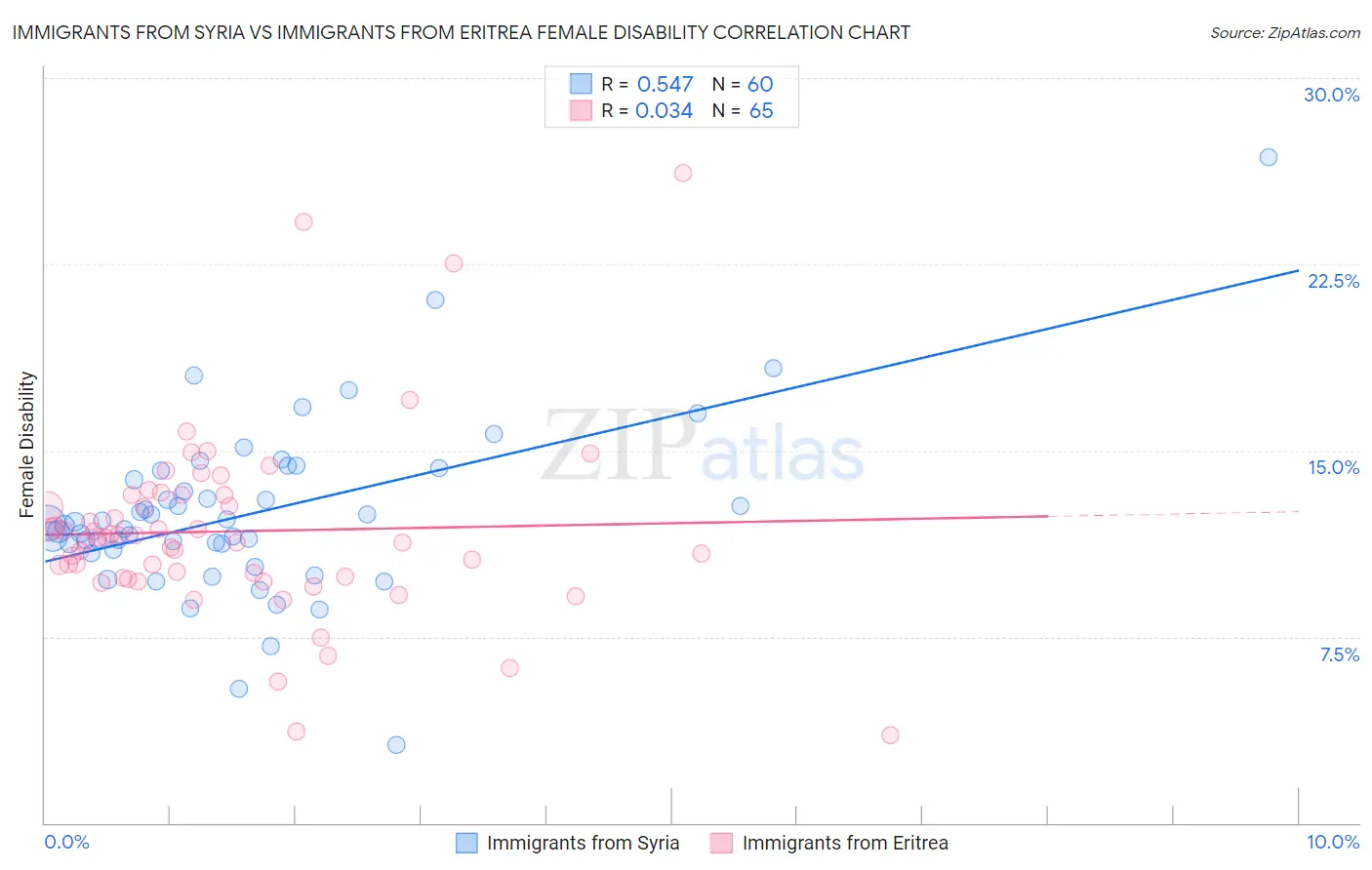 Immigrants from Syria vs Immigrants from Eritrea Female Disability
