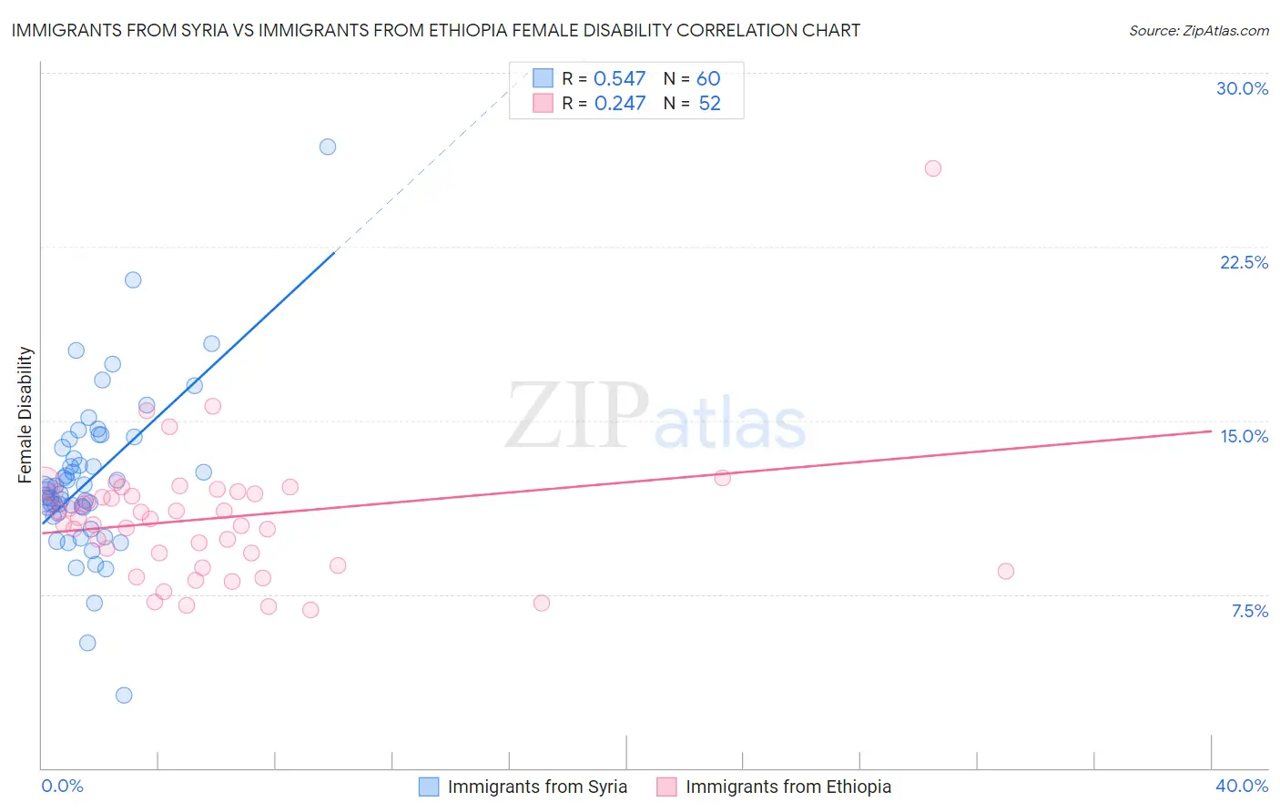 Immigrants from Syria vs Immigrants from Ethiopia Female Disability