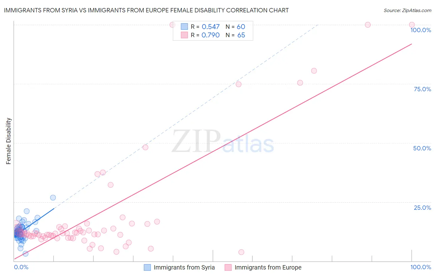 Immigrants from Syria vs Immigrants from Europe Female Disability