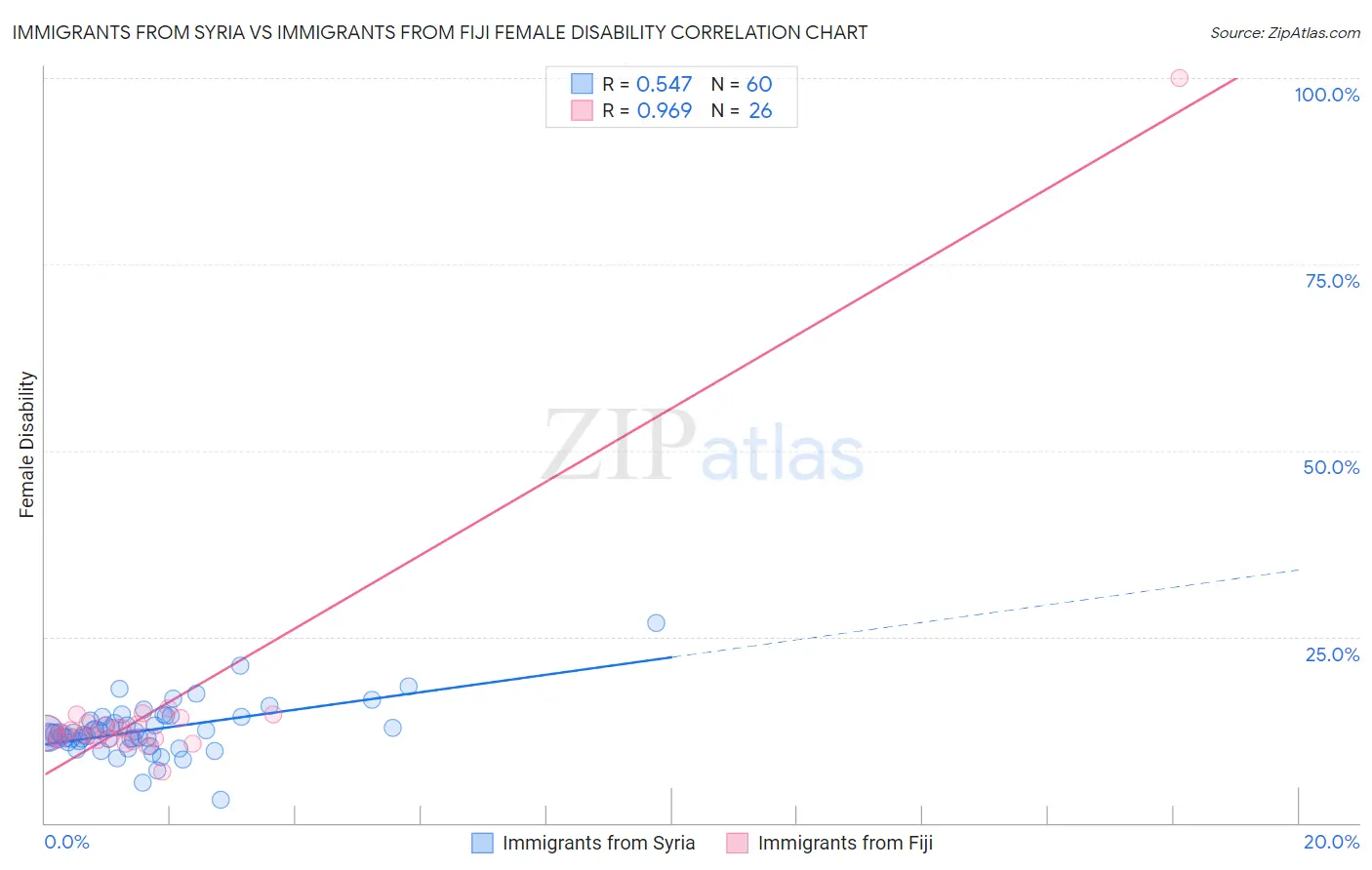 Immigrants from Syria vs Immigrants from Fiji Female Disability