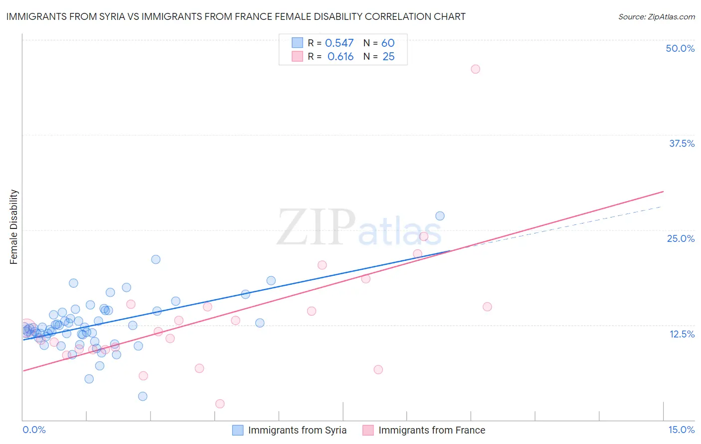 Immigrants from Syria vs Immigrants from France Female Disability