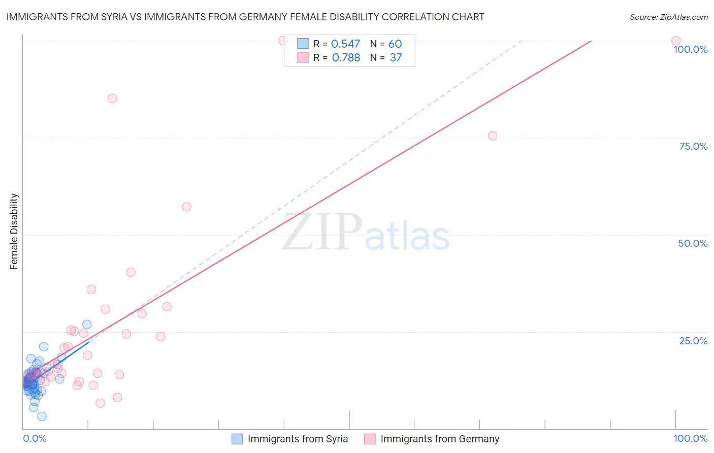 Immigrants from Syria vs Immigrants from Germany Female Disability