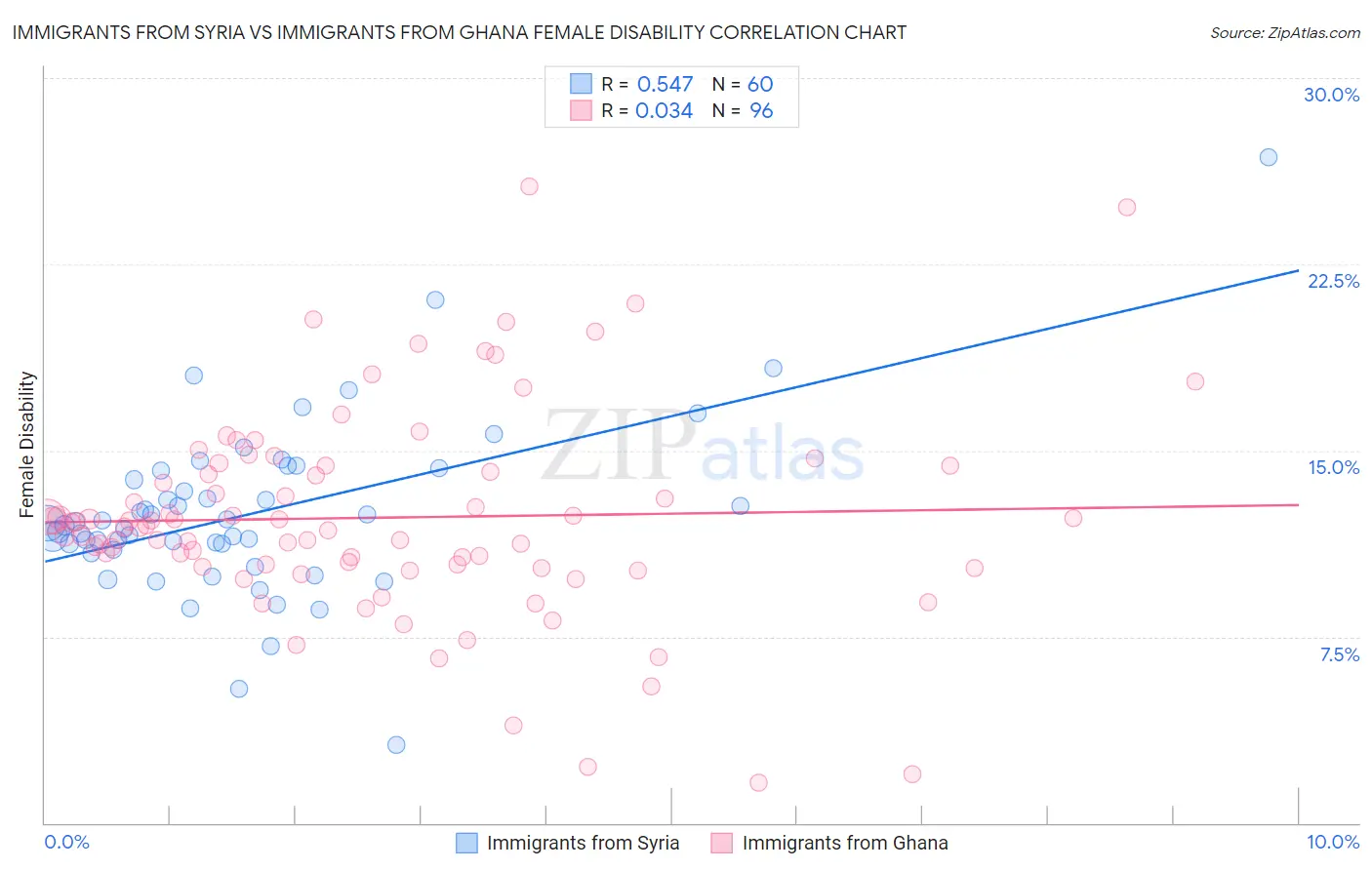 Immigrants from Syria vs Immigrants from Ghana Female Disability