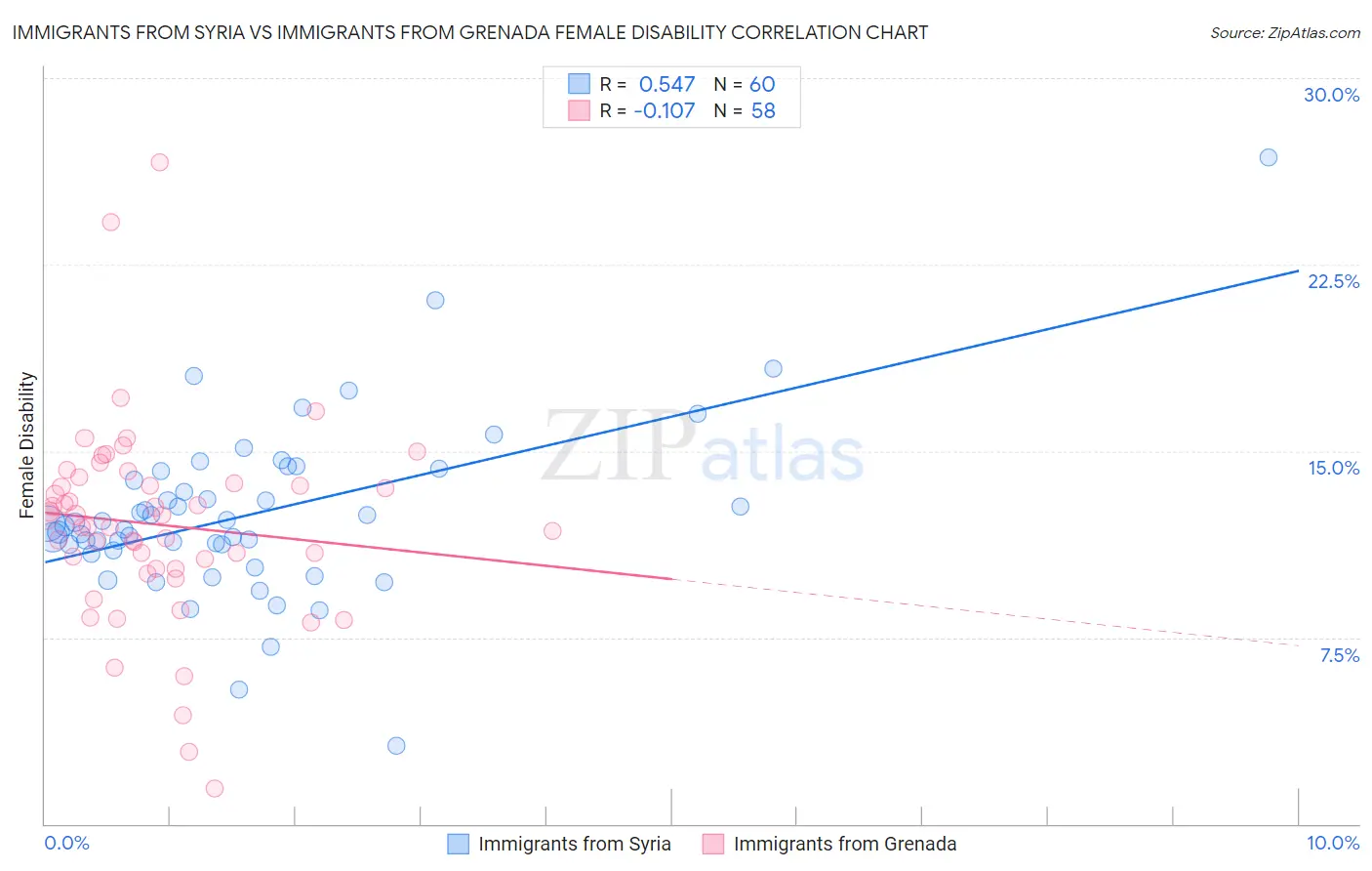 Immigrants from Syria vs Immigrants from Grenada Female Disability