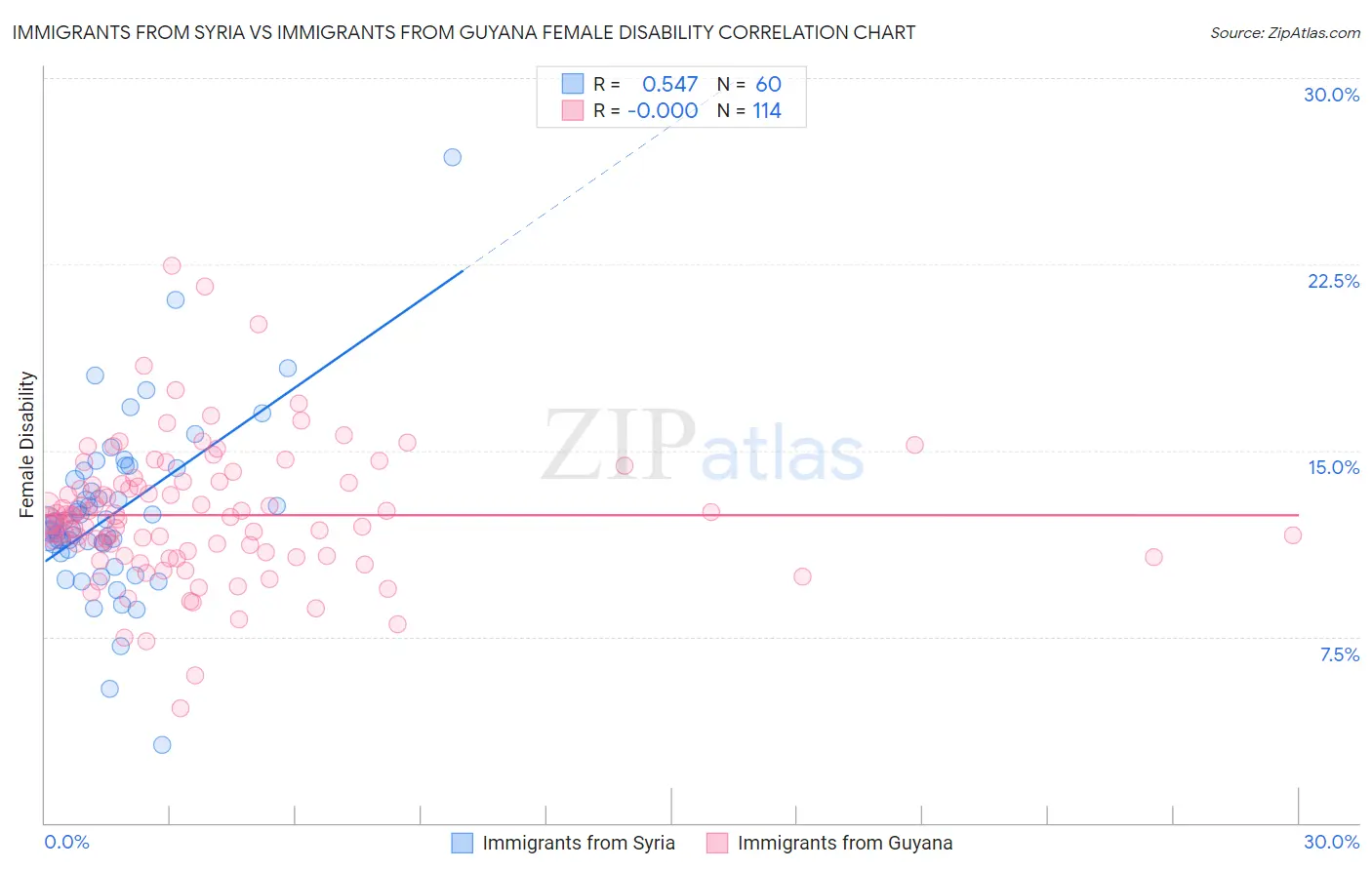 Immigrants from Syria vs Immigrants from Guyana Female Disability