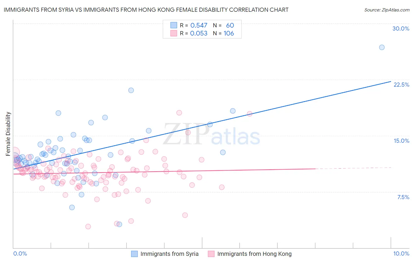 Immigrants from Syria vs Immigrants from Hong Kong Female Disability