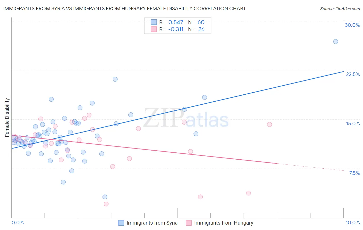 Immigrants from Syria vs Immigrants from Hungary Female Disability