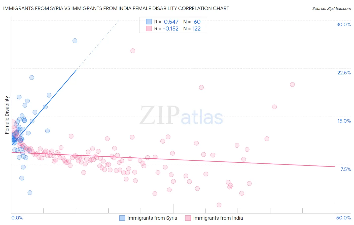 Immigrants from Syria vs Immigrants from India Female Disability