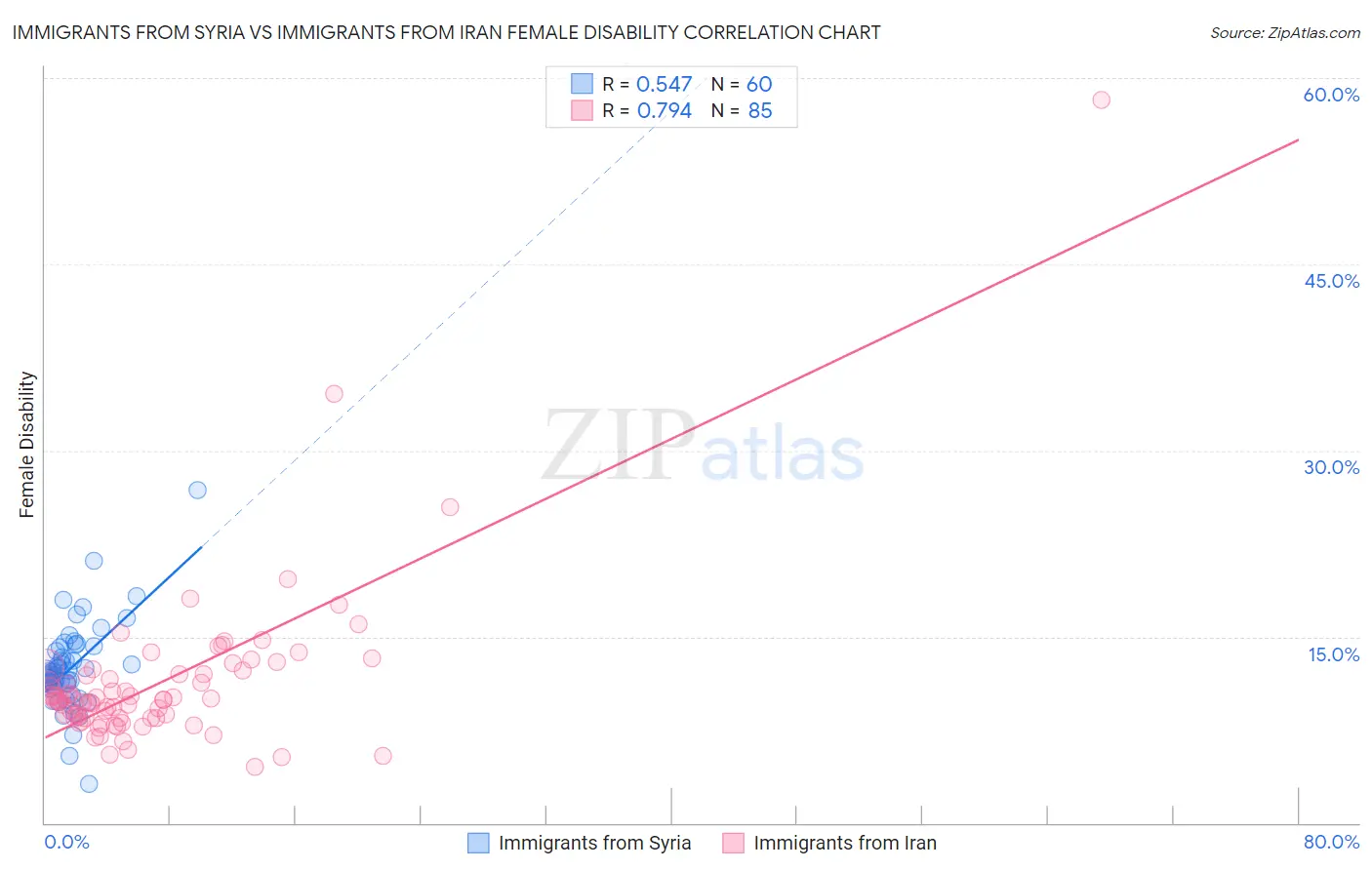 Immigrants from Syria vs Immigrants from Iran Female Disability