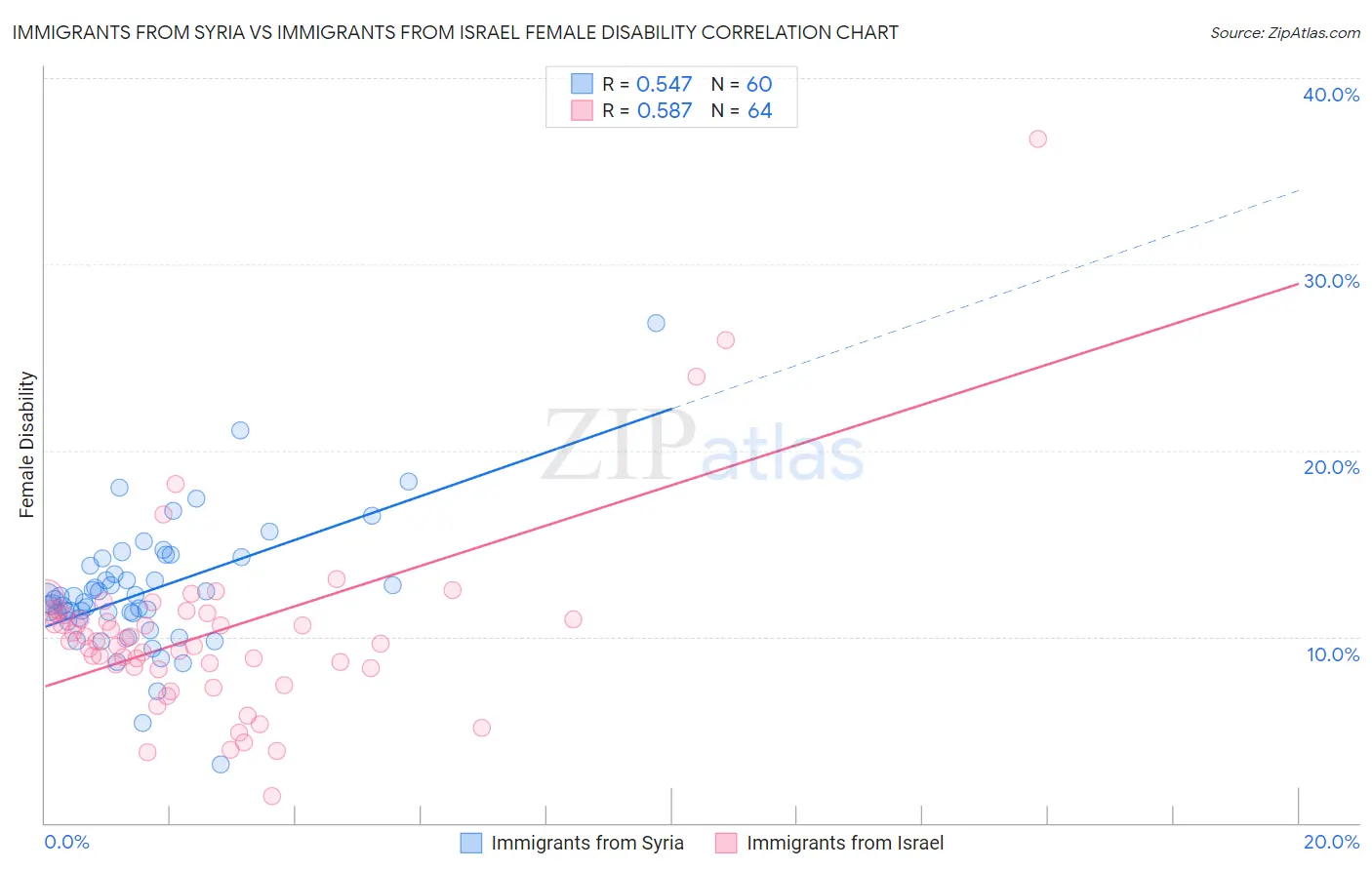 Immigrants from Syria vs Immigrants from Israel Female Disability