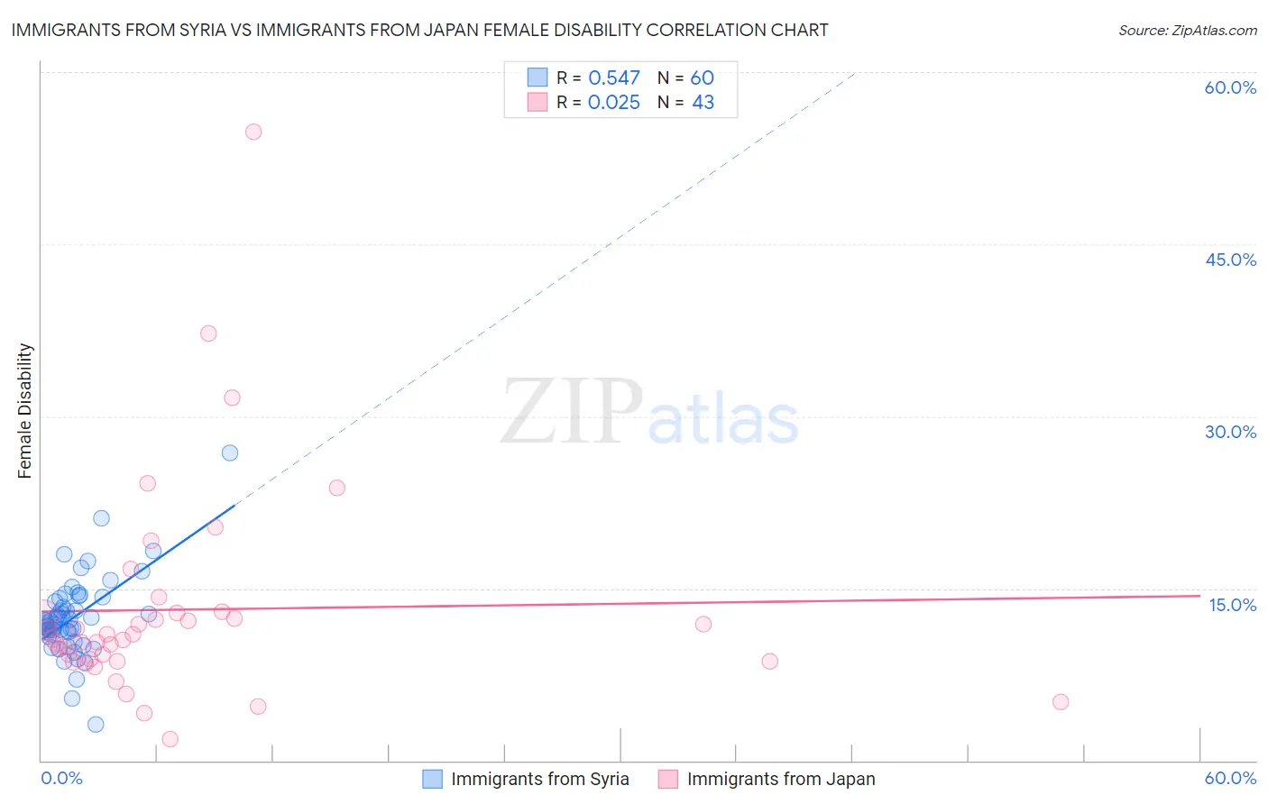 Immigrants from Syria vs Immigrants from Japan Female Disability
