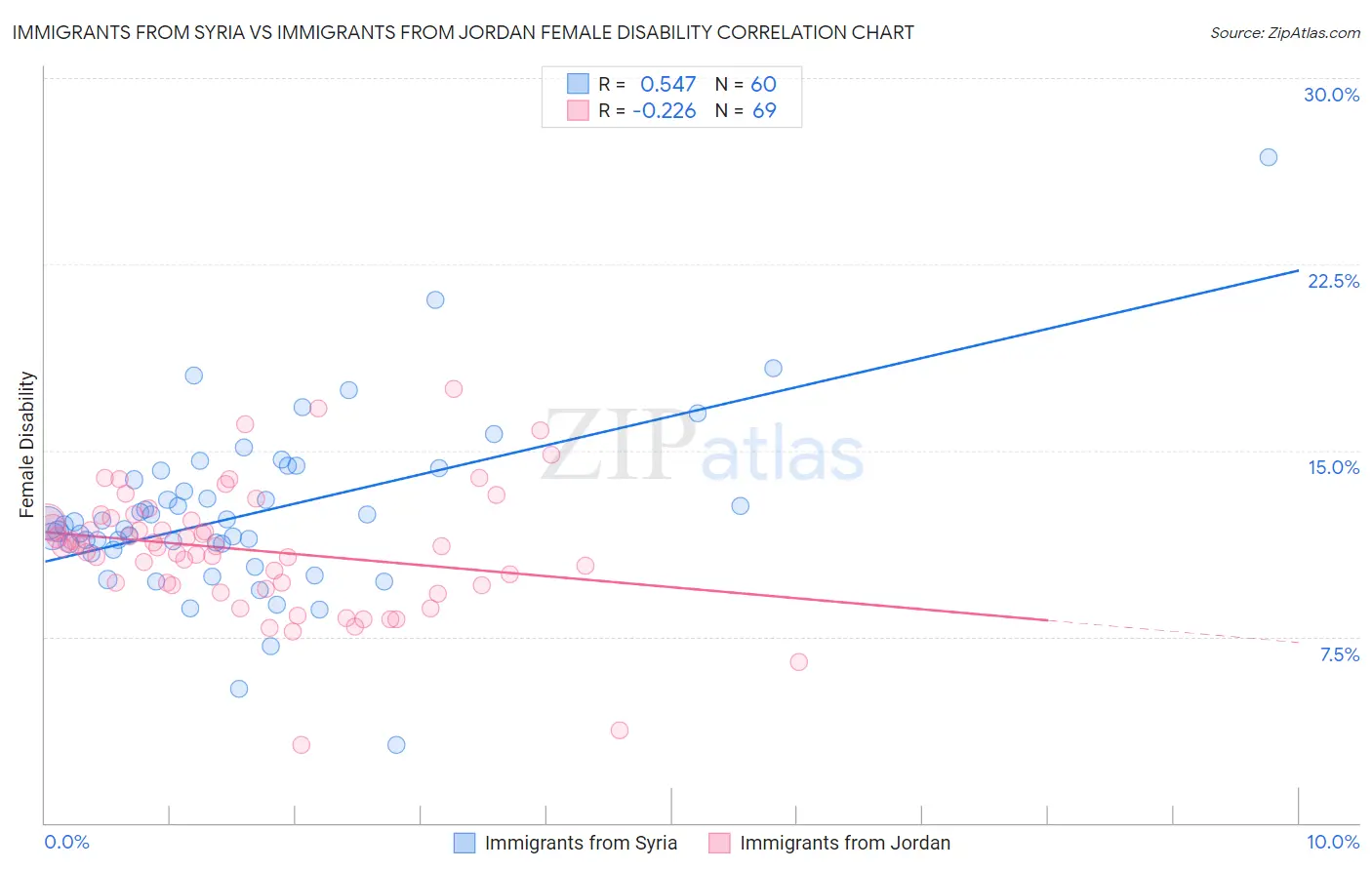 Immigrants from Syria vs Immigrants from Jordan Female Disability