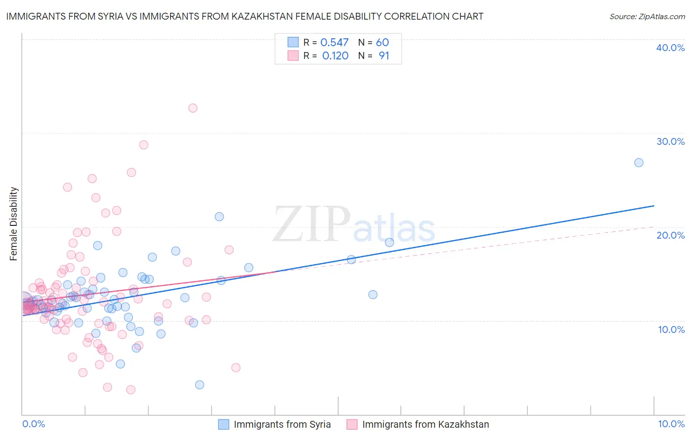 Immigrants from Syria vs Immigrants from Kazakhstan Female Disability