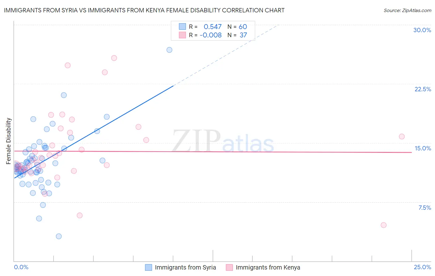 Immigrants from Syria vs Immigrants from Kenya Female Disability