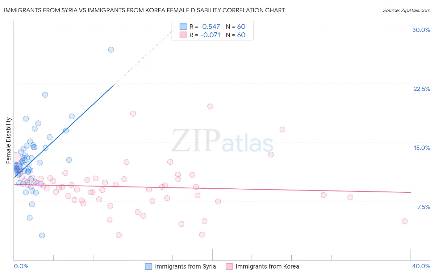 Immigrants from Syria vs Immigrants from Korea Female Disability