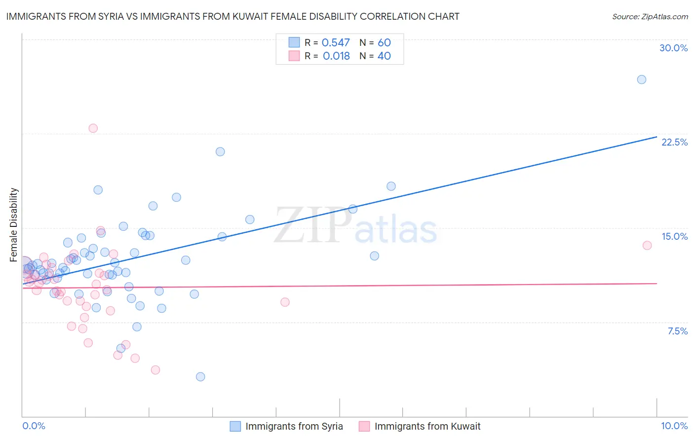 Immigrants from Syria vs Immigrants from Kuwait Female Disability