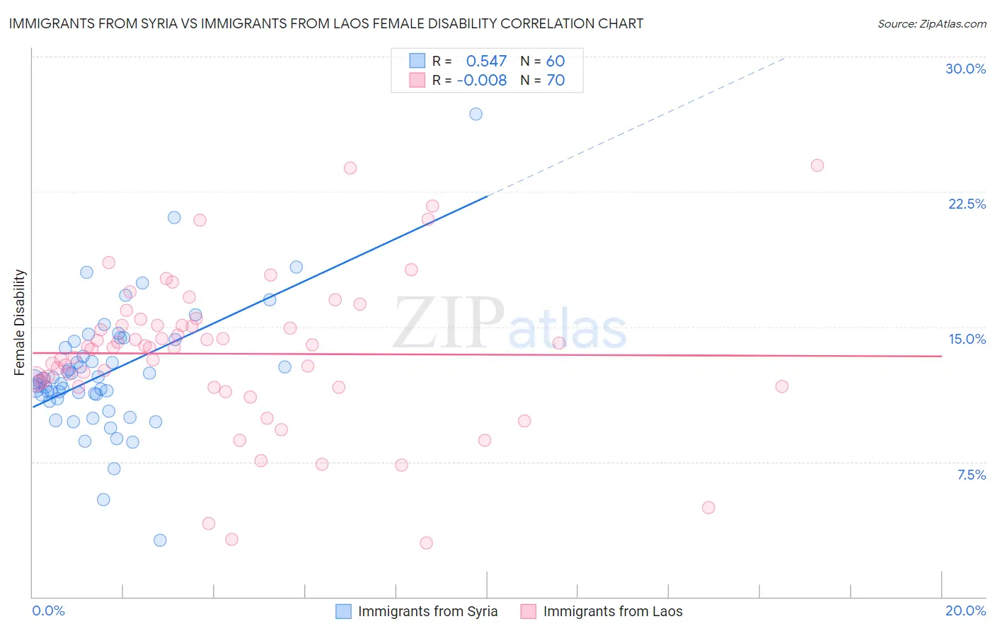 Immigrants from Syria vs Immigrants from Laos Female Disability