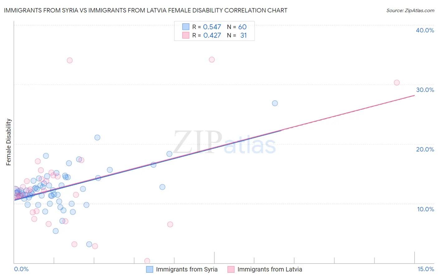 Immigrants from Syria vs Immigrants from Latvia Female Disability