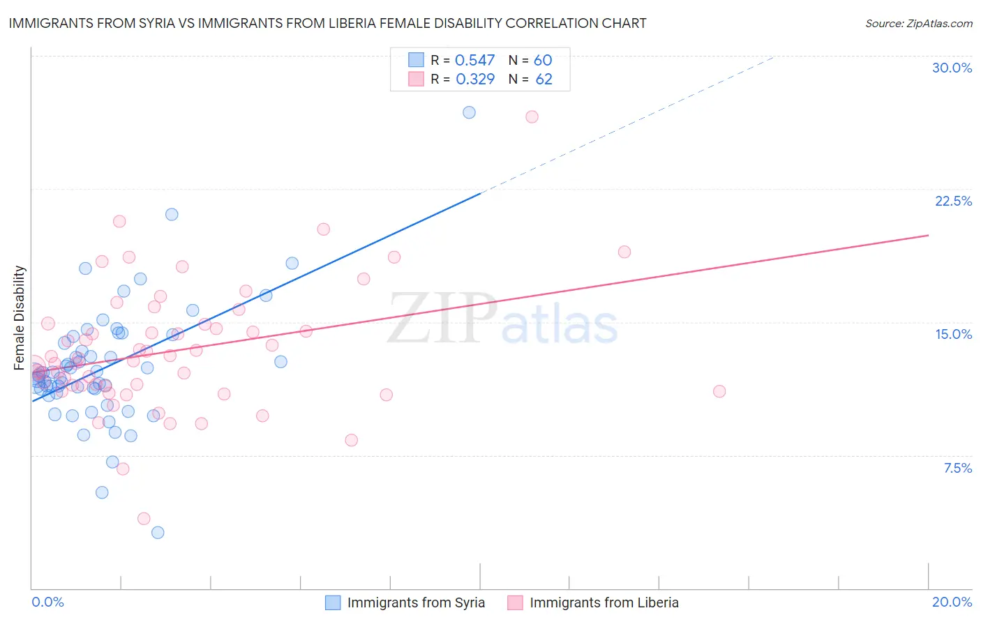Immigrants from Syria vs Immigrants from Liberia Female Disability
