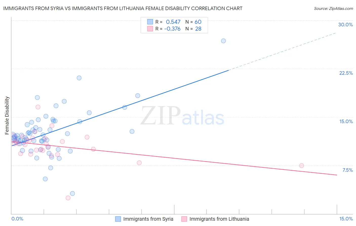 Immigrants from Syria vs Immigrants from Lithuania Female Disability