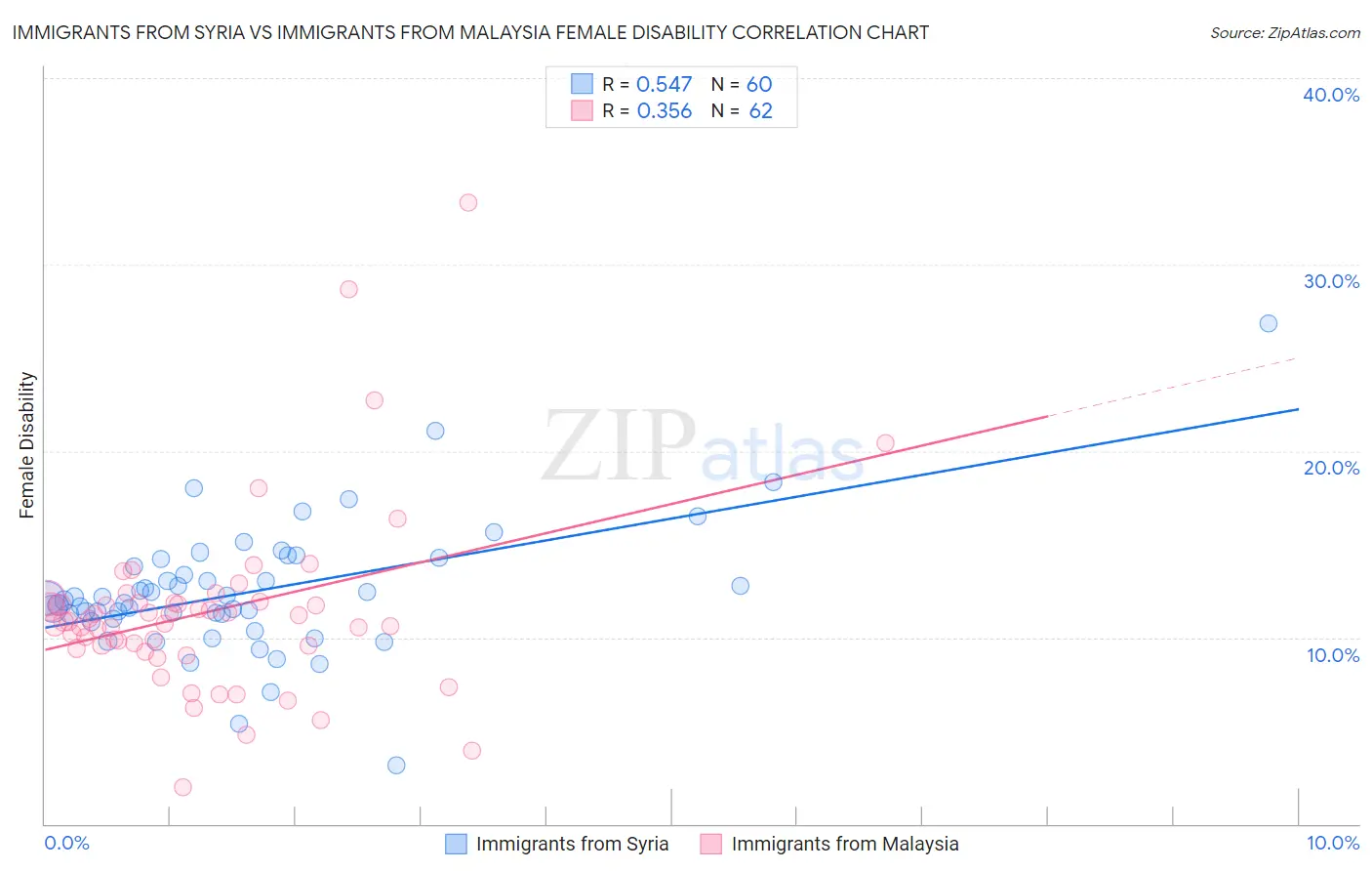 Immigrants from Syria vs Immigrants from Malaysia Female Disability