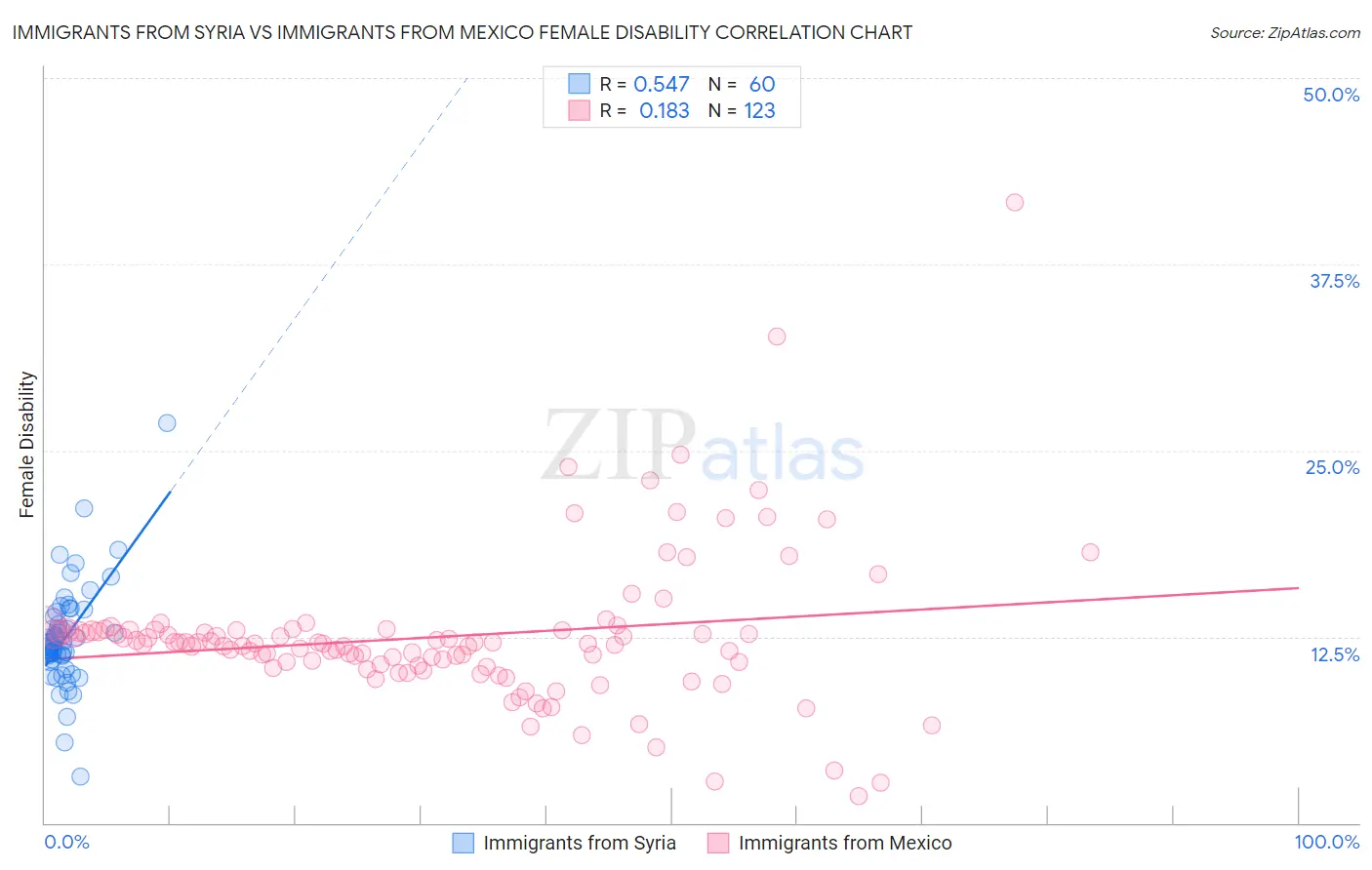 Immigrants from Syria vs Immigrants from Mexico Female Disability
