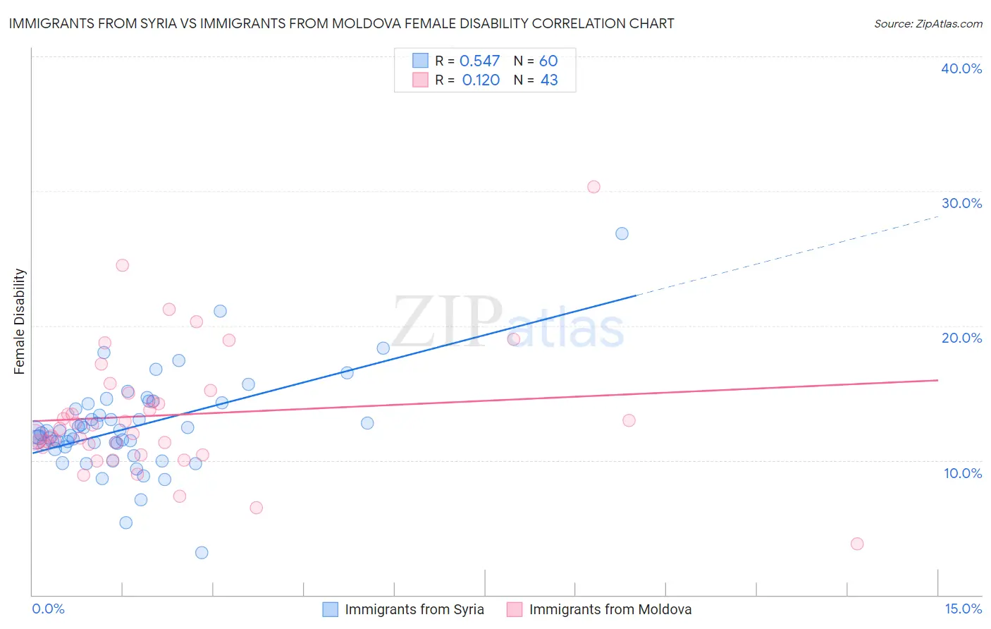 Immigrants from Syria vs Immigrants from Moldova Female Disability