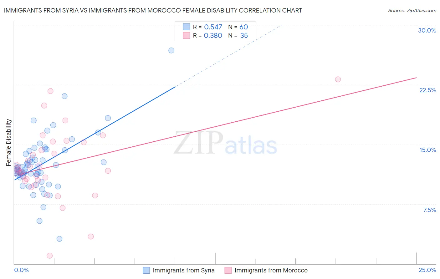 Immigrants from Syria vs Immigrants from Morocco Female Disability