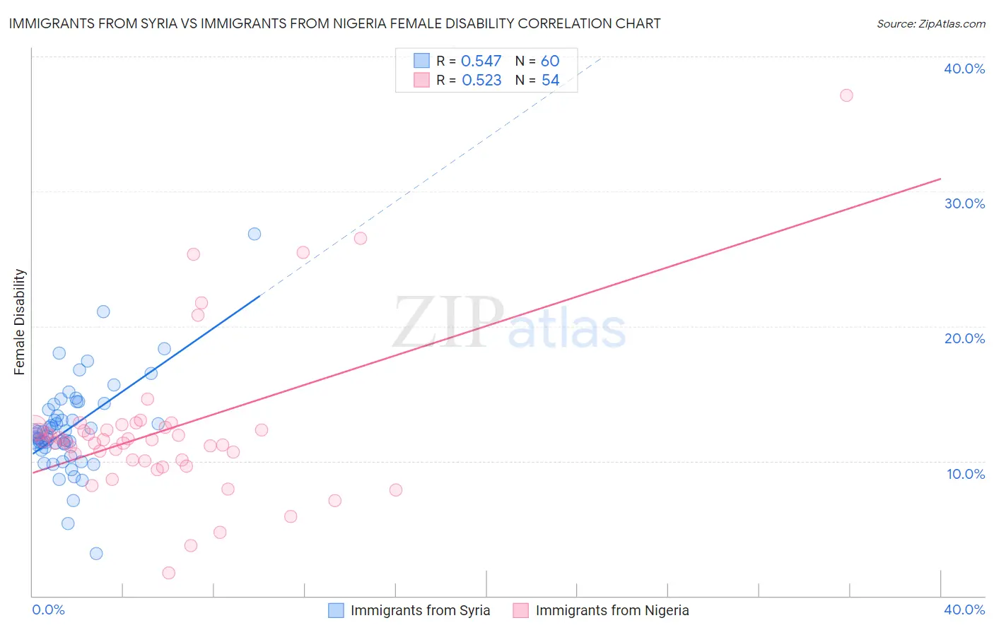 Immigrants from Syria vs Immigrants from Nigeria Female Disability