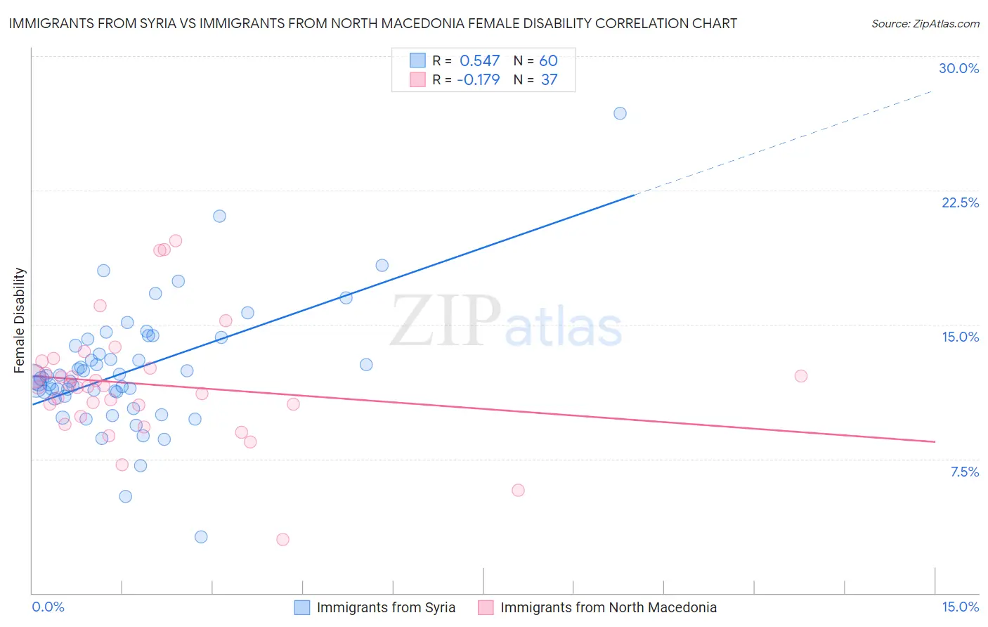 Immigrants from Syria vs Immigrants from North Macedonia Female Disability