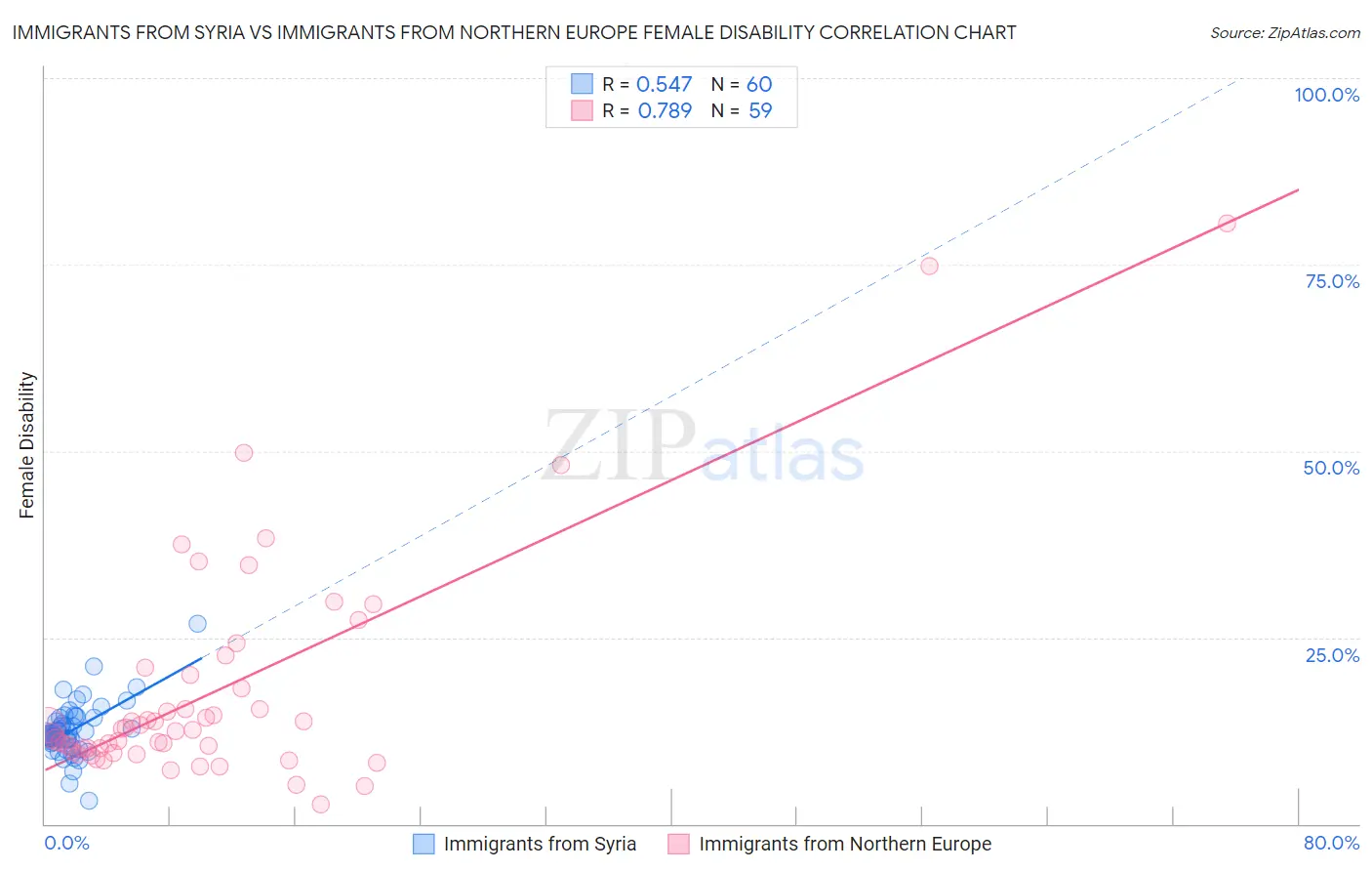 Immigrants from Syria vs Immigrants from Northern Europe Female Disability