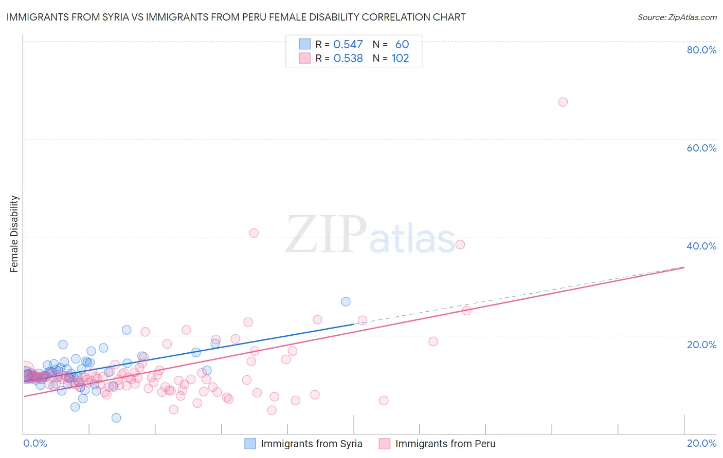 Immigrants from Syria vs Immigrants from Peru Female Disability