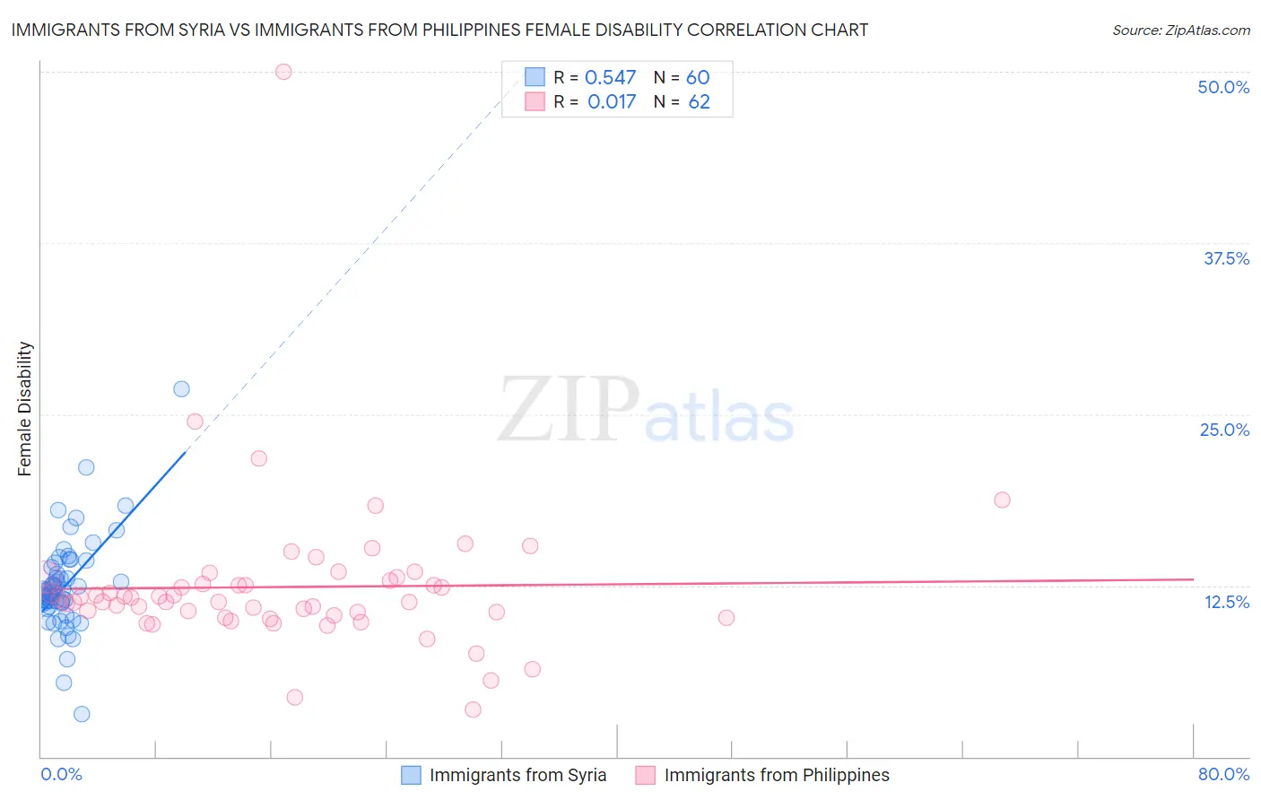 Immigrants from Syria vs Immigrants from Philippines Female Disability