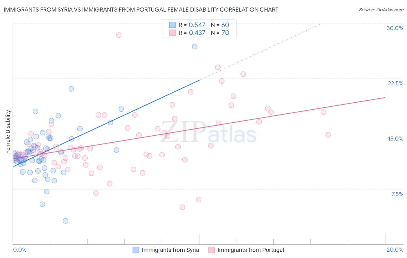 Immigrants from Syria vs Immigrants from Portugal Female Disability