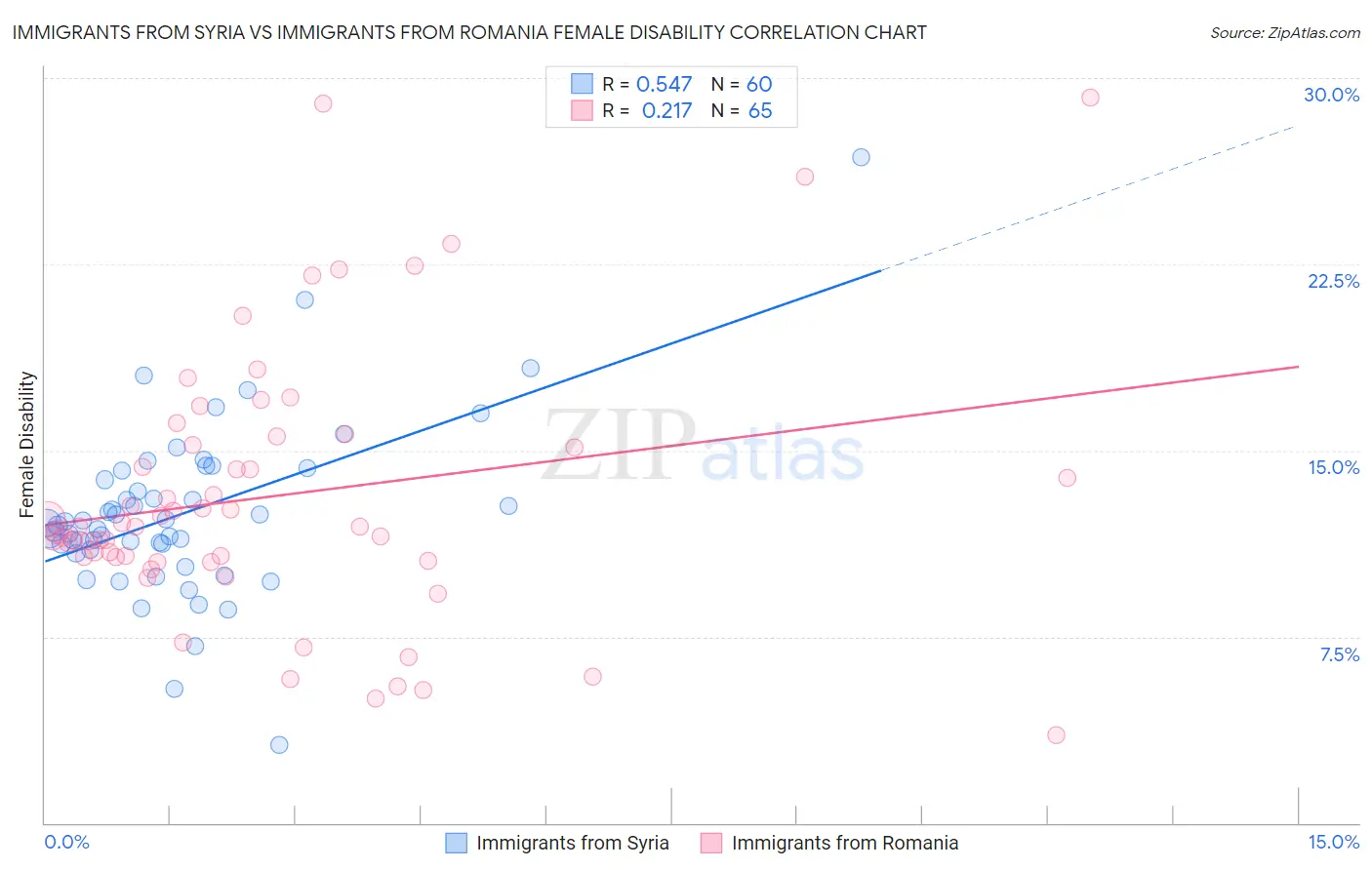 Immigrants from Syria vs Immigrants from Romania Female Disability