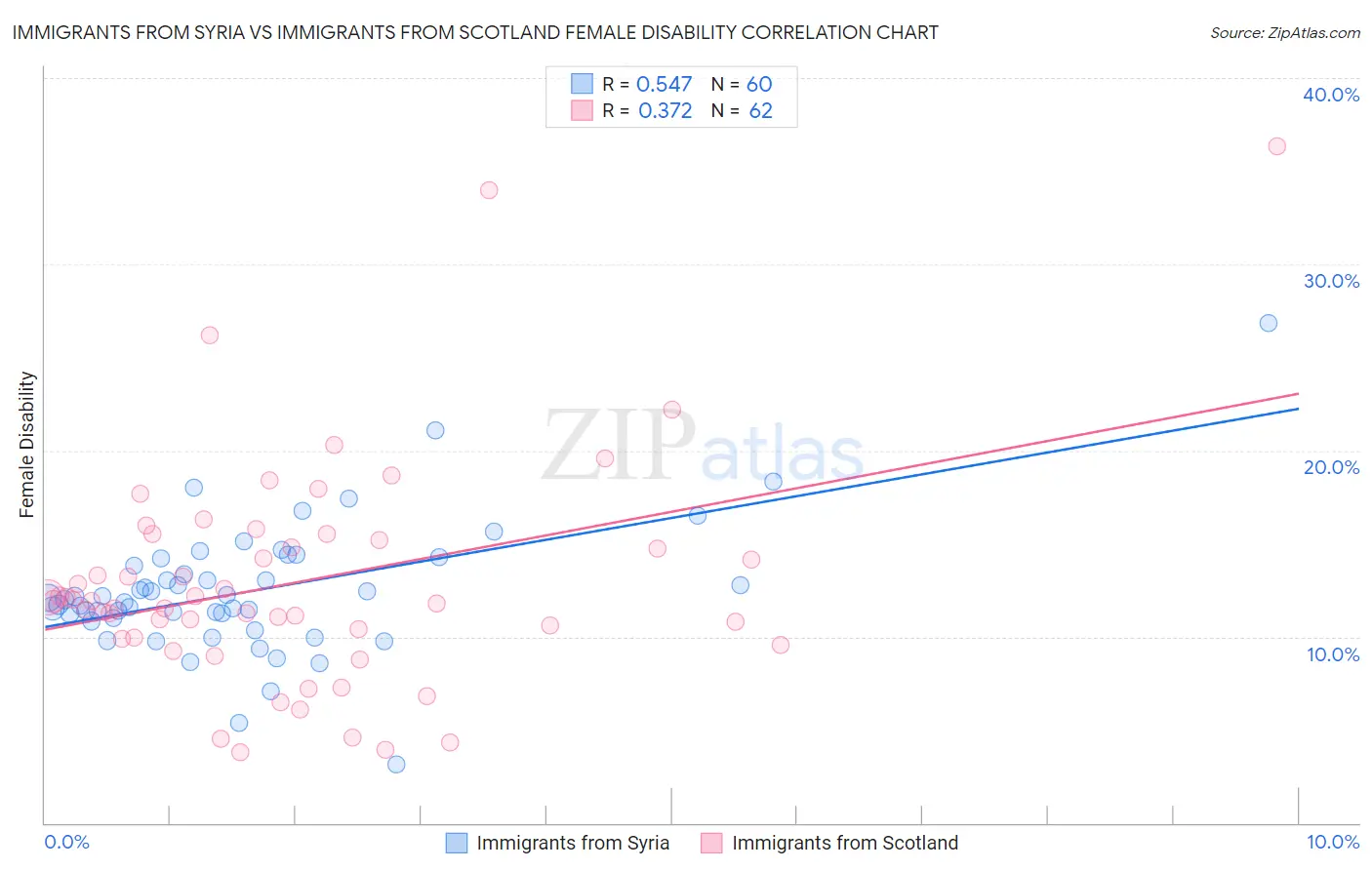 Immigrants from Syria vs Immigrants from Scotland Female Disability