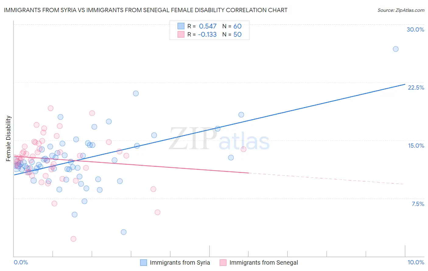 Immigrants from Syria vs Immigrants from Senegal Female Disability