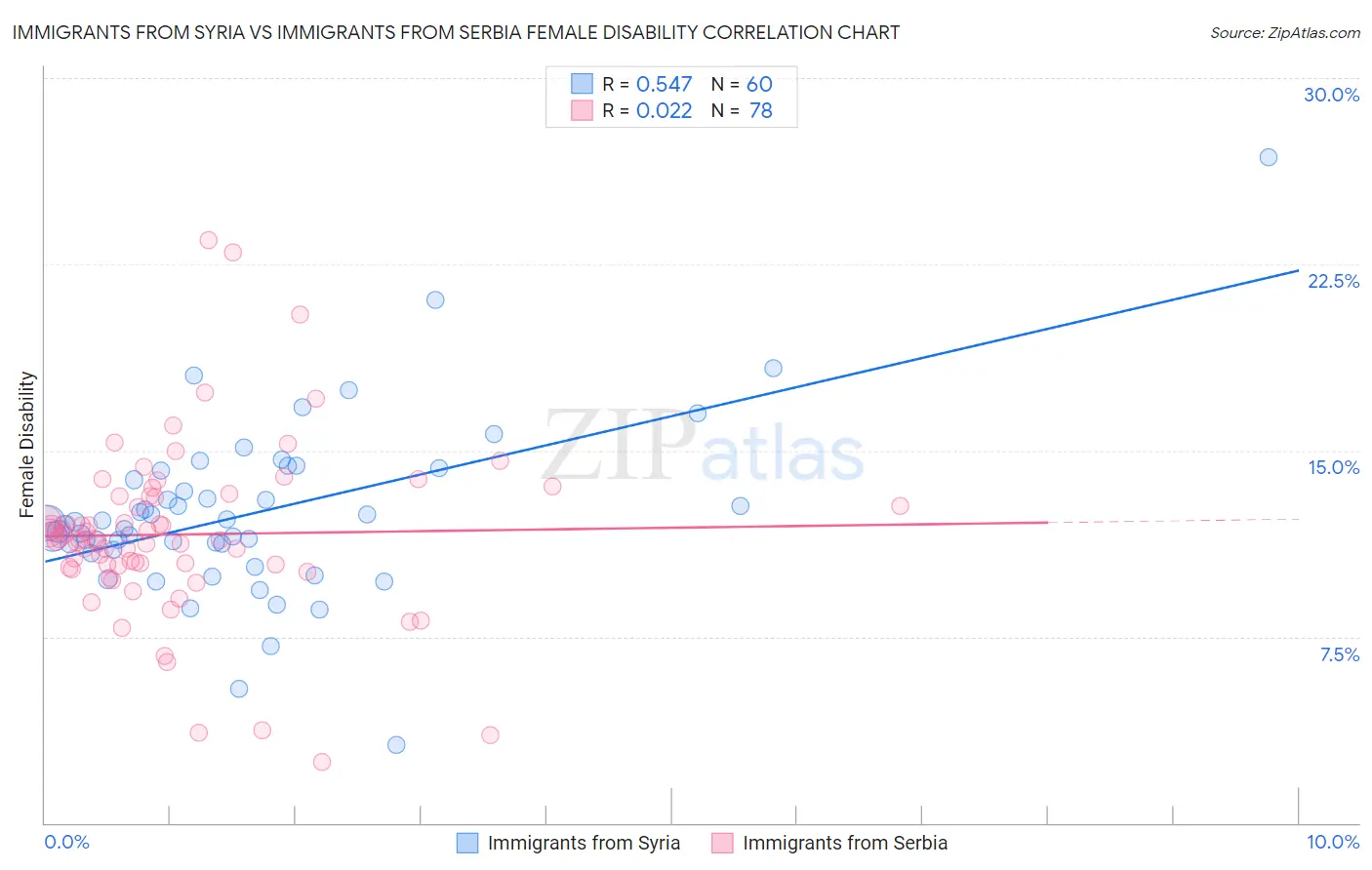 Immigrants from Syria vs Immigrants from Serbia Female Disability