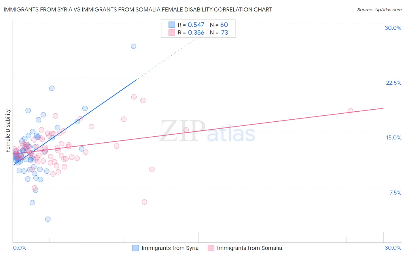 Immigrants from Syria vs Immigrants from Somalia Female Disability