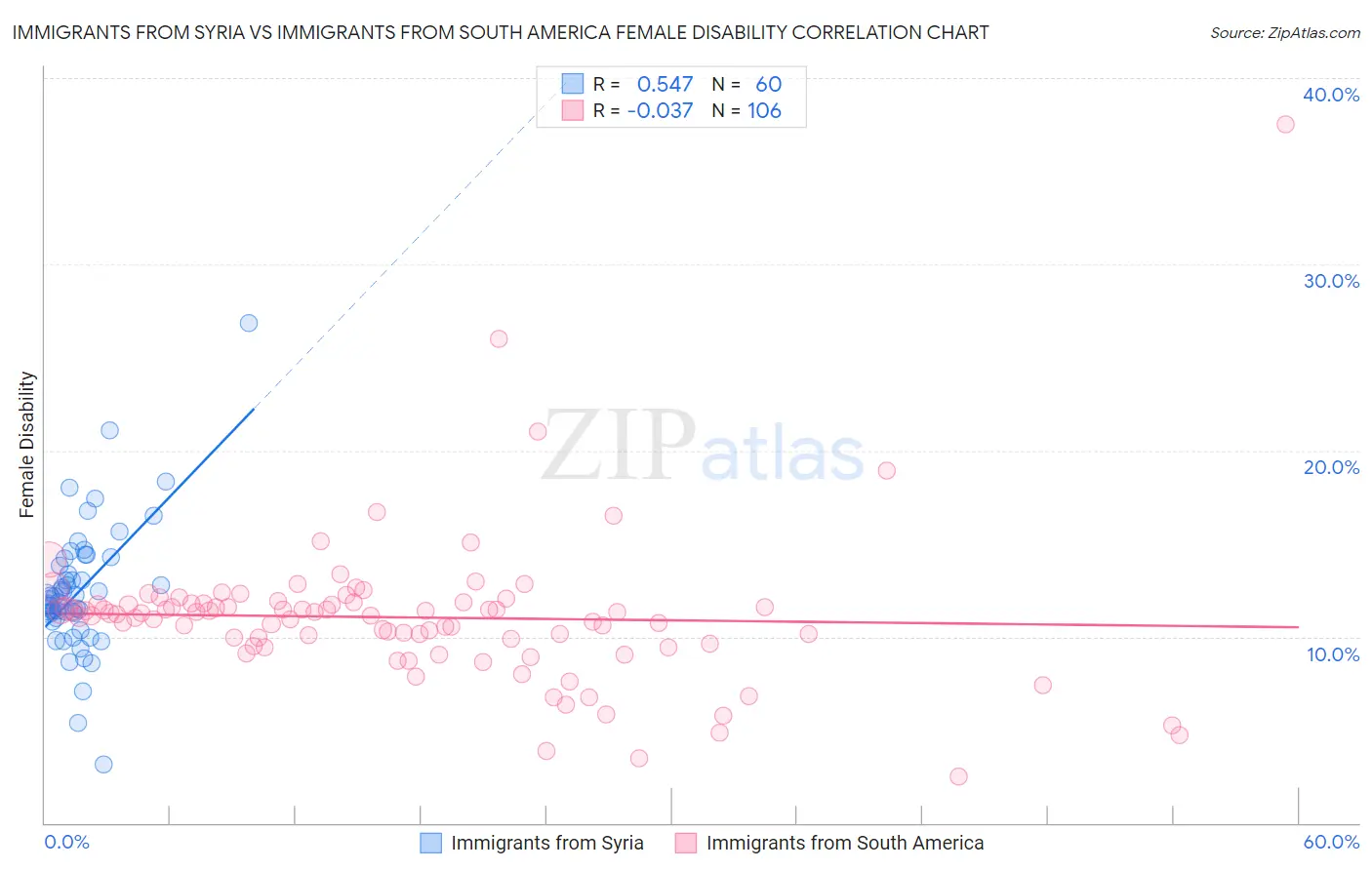 Immigrants from Syria vs Immigrants from South America Female Disability