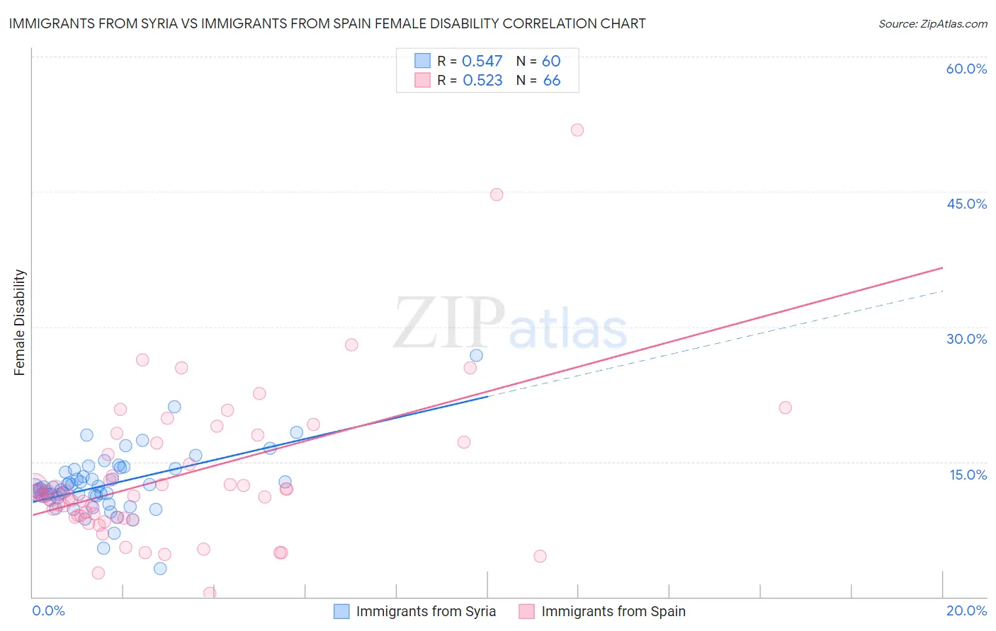 Immigrants from Syria vs Immigrants from Spain Female Disability