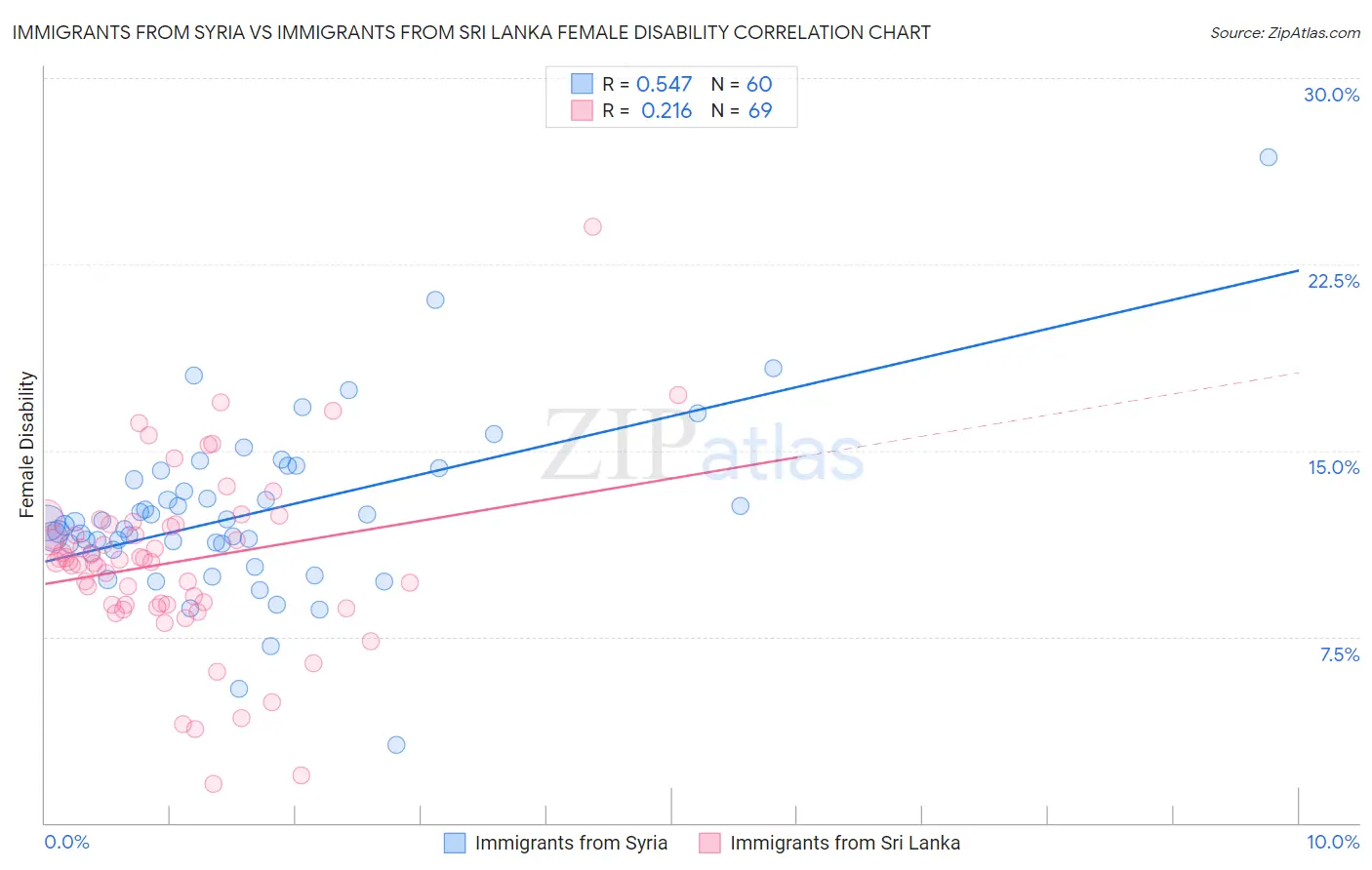 Immigrants from Syria vs Immigrants from Sri Lanka Female Disability