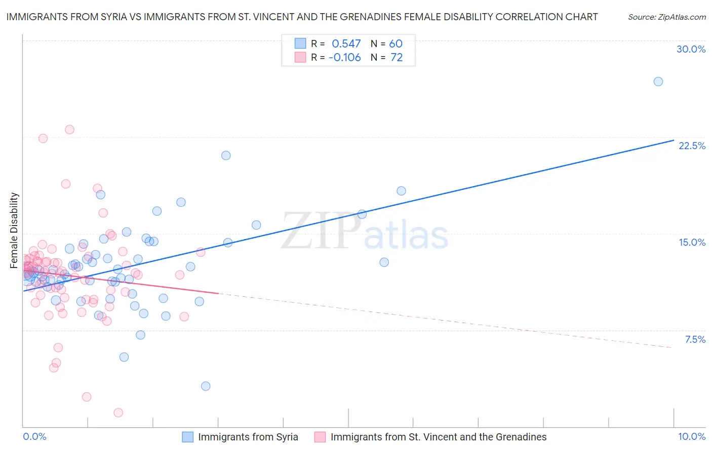 Immigrants from Syria vs Immigrants from St. Vincent and the Grenadines Female Disability