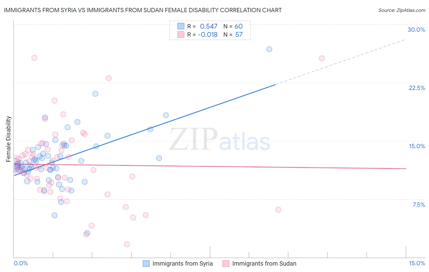 Immigrants from Syria vs Immigrants from Sudan Female Disability