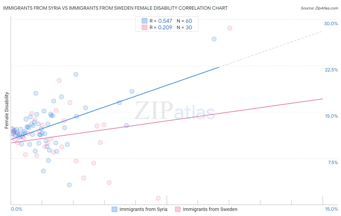 Immigrants from Syria vs Immigrants from Sweden Female Disability