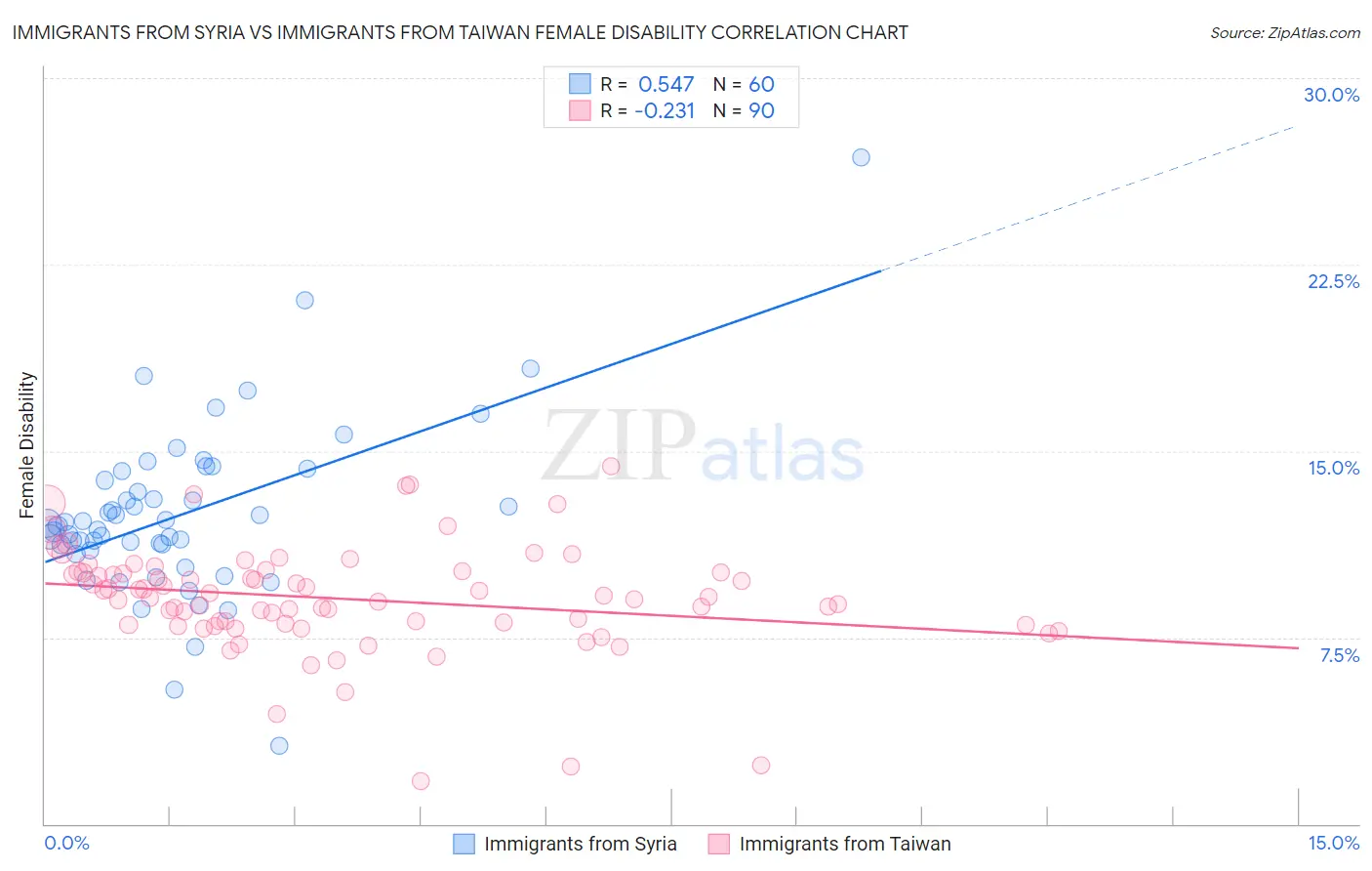 Immigrants from Syria vs Immigrants from Taiwan Female Disability
