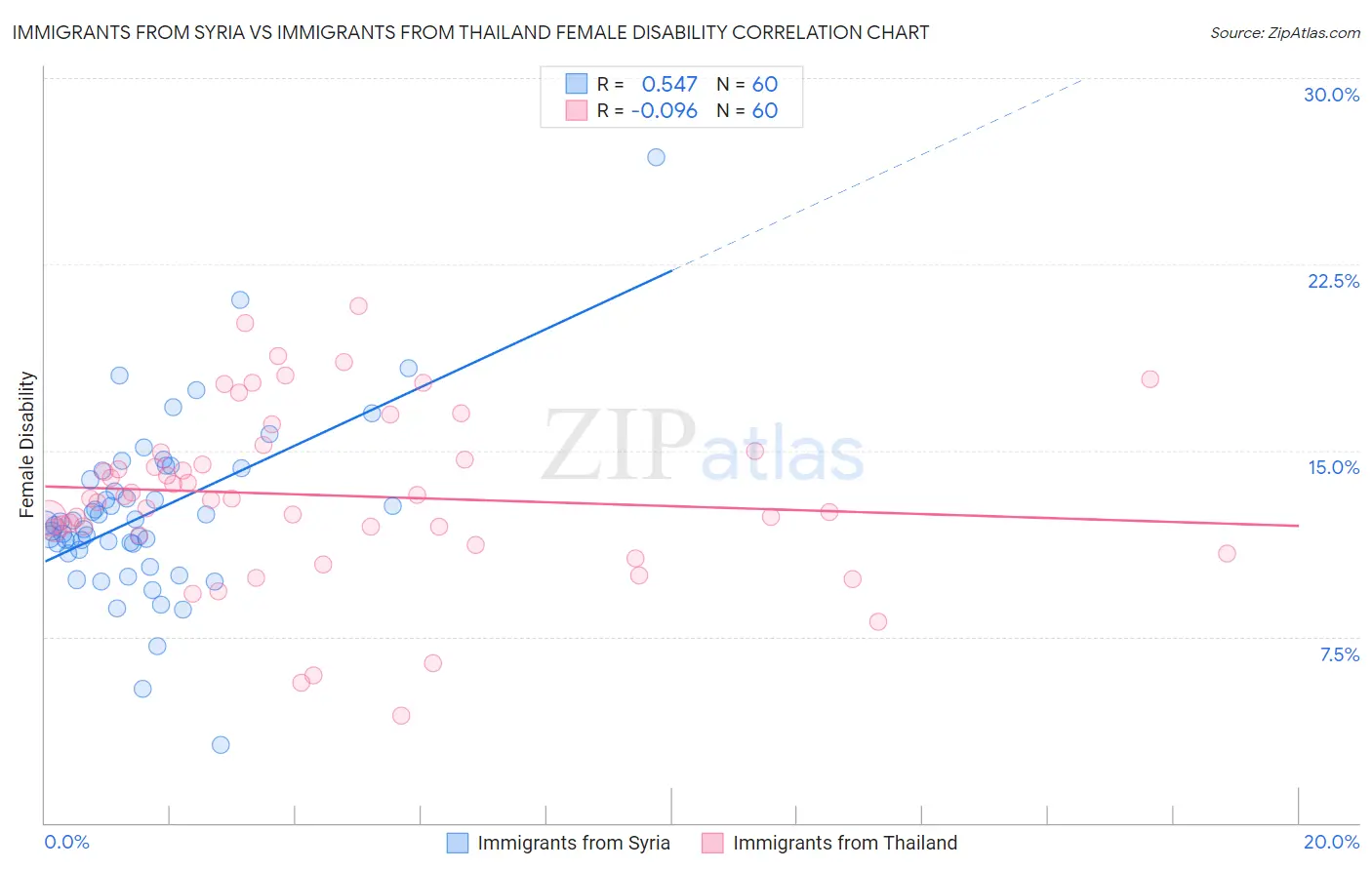 Immigrants from Syria vs Immigrants from Thailand Female Disability